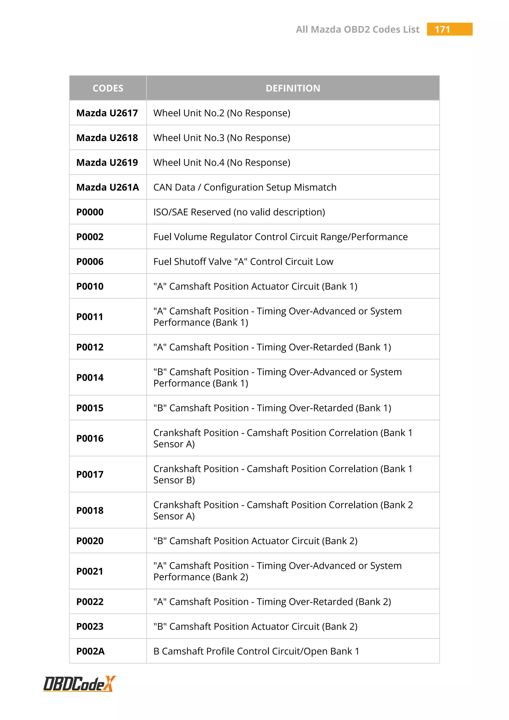 All Mazda OBD2 Trouble Codes List – OBDCodex | PDF