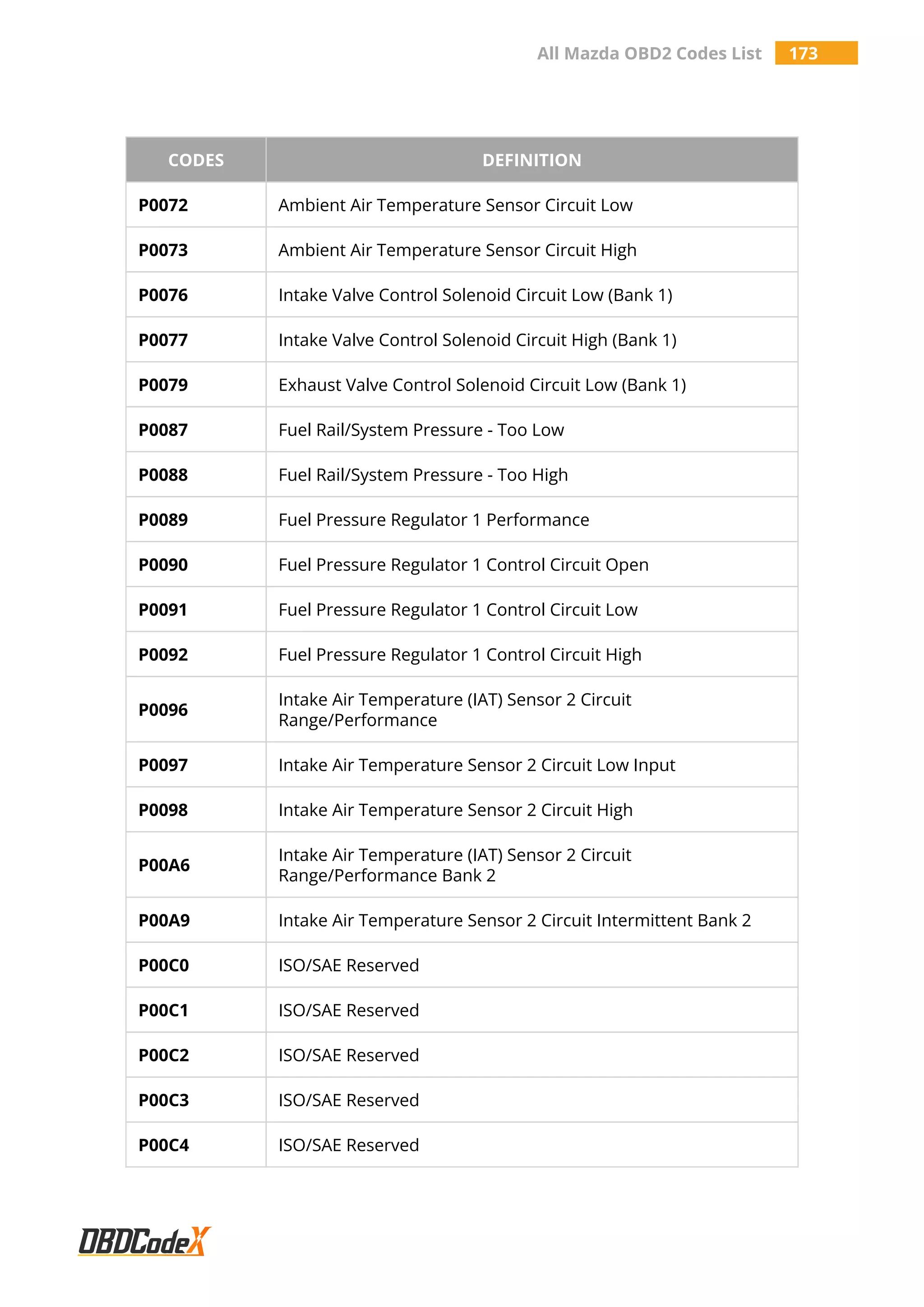 All Mazda OBD2 Trouble Codes List – OBDCodex | PDF