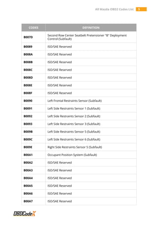 All Mazda OBD2 Codes List 5
CODES DEFINITION
B007D
Second Row Center Seatbelt Pretensioner "B" Deployment
Control (Subfault)
B0089 ISO/SAE Reserved
B008A ISO/SAE Reserved
B008B ISO/SAE Reserved
B008C ISO/SAE Reserved
B008D ISO/SAE Reserved
B008E ISO/SAE Reserved
B008F ISO/SAE Reserved
B0090 Left Frontal Restraints Sensor (Subfault)
B0091 Left Side Restraints Sensor 1 (Subfault)
B0092 Left Side Restraints Sensor 2 (Subfault)
B0093 Left Side Restraints Sensor 3 (Subfault)
B009B Left Side Restraints Sensor 5 (Subfault)
B009C Left Side Restraints Sensor 6 (Subfault)
B009E Right Side Restraints Sensor 5 (Subfault)
B00A1 Occupant Position System (Subfault)
B00A2 ISO/SAE Reserved
B00A3 ISO/SAE Reserved
B00A4 ISO/SAE Reserved
B00A5 ISO/SAE Reserved
B00A6 ISO/SAE Reserved
B00A7 ISO/SAE Reserved
 