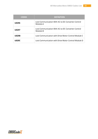 All Mercedes-Benz OBD2 Codes List 51
CODES DEFINITION
U0296
Lost Communication With AC to DC Converter Control
Module-A
U0297
Lost Communication With AC to DC Converter Control
Module-B
U029B Lost Communication with Drive Motor Control Module C
U029C Lost Communication with Drive Motor Control Module D
 