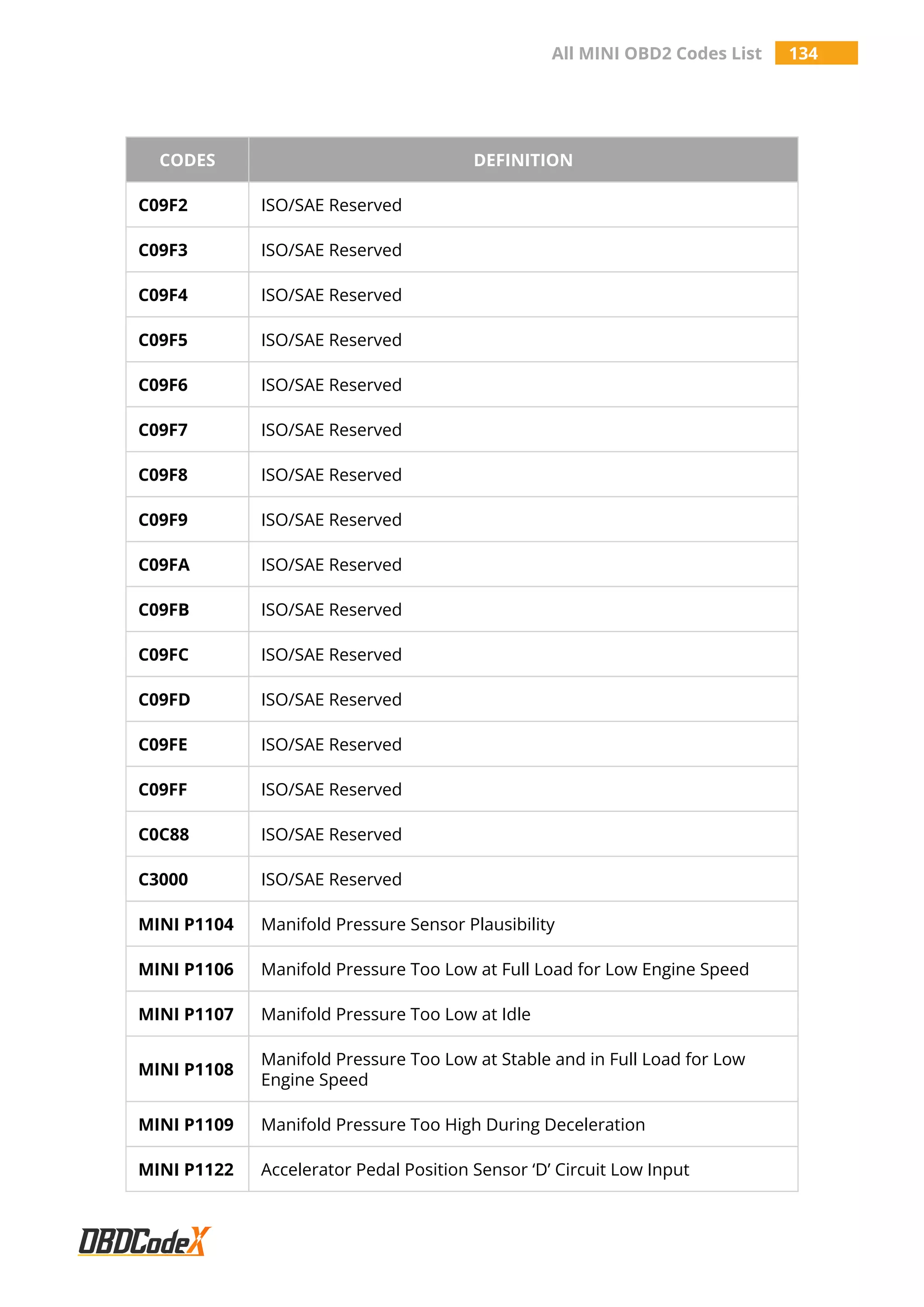 All MINI OBD2 Codes List 134
CODES DEFINITION
C09F2 ISO/SAE Reserved
C09F3 ISO/SAE Reserved
C09F4 ISO/SAE Reserved
C09F5 ISO/SAE Reserved
C09F6 ISO/SAE Reserved
C09F7 ISO/SAE Reserved
C09F8 ISO/SAE Reserved
C09F9 ISO/SAE Reserved
C09FA ISO/SAE Reserved
C09FB ISO/SAE Reserved
C09FC ISO/SAE Reserved
C09FD ISO/SAE Reserved
C09FE ISO/SAE Reserved
C09FF ISO/SAE Reserved
C0C88 ISO/SAE Reserved
C3000 ISO/SAE Reserved
MINI P1104 Manifold Pressure Sensor Plausibility
MINI P1106 Manifold Pressure Too Low at Full Load for Low Engine Speed
MINI P1107 Manifold Pressure Too Low at Idle
MINI P1108
Manifold Pressure Too Low at Stable and in Full Load for Low
Engine Speed
MINI P1109 Manifold Pressure Too High During Deceleration
MINI P1122 Accelerator Pedal Position Sensor ‘D’ Circuit Low Input
 