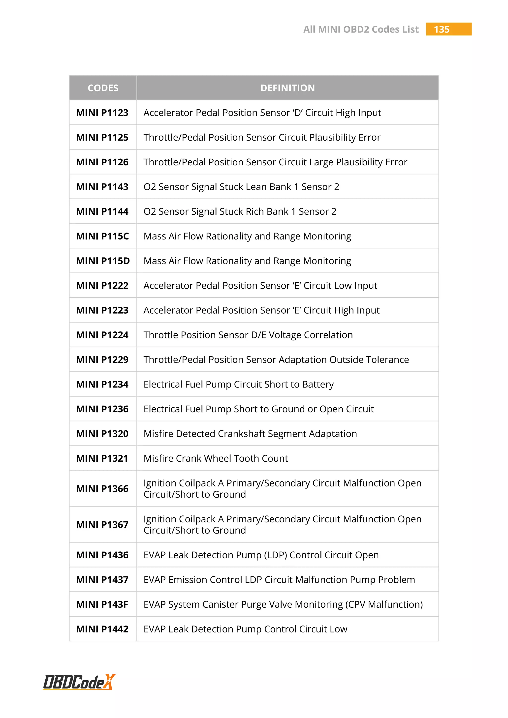 All MINI OBD2 Codes List 135
CODES DEFINITION
MINI P1123 Accelerator Pedal Position Sensor ‘D’ Circuit High Input
MINI P1125 Throttle/Pedal Position Sensor Circuit Plausibility Error
MINI P1126 Throttle/Pedal Position Sensor Circuit Large Plausibility Error
MINI P1143 O2 Sensor Signal Stuck Lean Bank 1 Sensor 2
MINI P1144 O2 Sensor Signal Stuck Rich Bank 1 Sensor 2
MINI P115C Mass Air Flow Rationality and Range Monitoring
MINI P115D Mass Air Flow Rationality and Range Monitoring
MINI P1222 Accelerator Pedal Position Sensor ‘E’ Circuit Low Input
MINI P1223 Accelerator Pedal Position Sensor ‘E’ Circuit High Input
MINI P1224 Throttle Position Sensor D/E Voltage Correlation
MINI P1229 Throttle/Pedal Position Sensor Adaptation Outside Tolerance
MINI P1234 Electrical Fuel Pump Circuit Short to Battery
MINI P1236 Electrical Fuel Pump Short to Ground or Open Circuit
MINI P1320 Misfire Detected Crankshaft Segment Adaptation
MINI P1321 Misfire Crank Wheel Tooth Count
MINI P1366
Ignition Coilpack A Primary/Secondary Circuit Malfunction Open
Circuit/Short to Ground
MINI P1367
Ignition Coilpack A Primary/Secondary Circuit Malfunction Open
Circuit/Short to Ground
MINI P1436 EVAP Leak Detection Pump (LDP) Control Circuit Open
MINI P1437 EVAP Emission Control LDP Circuit Malfunction Pump Problem
MINI P143F EVAP System Canister Purge Valve Monitoring (CPV Malfunction)
MINI P1442 EVAP Leak Detection Pump Control Circuit Low
 