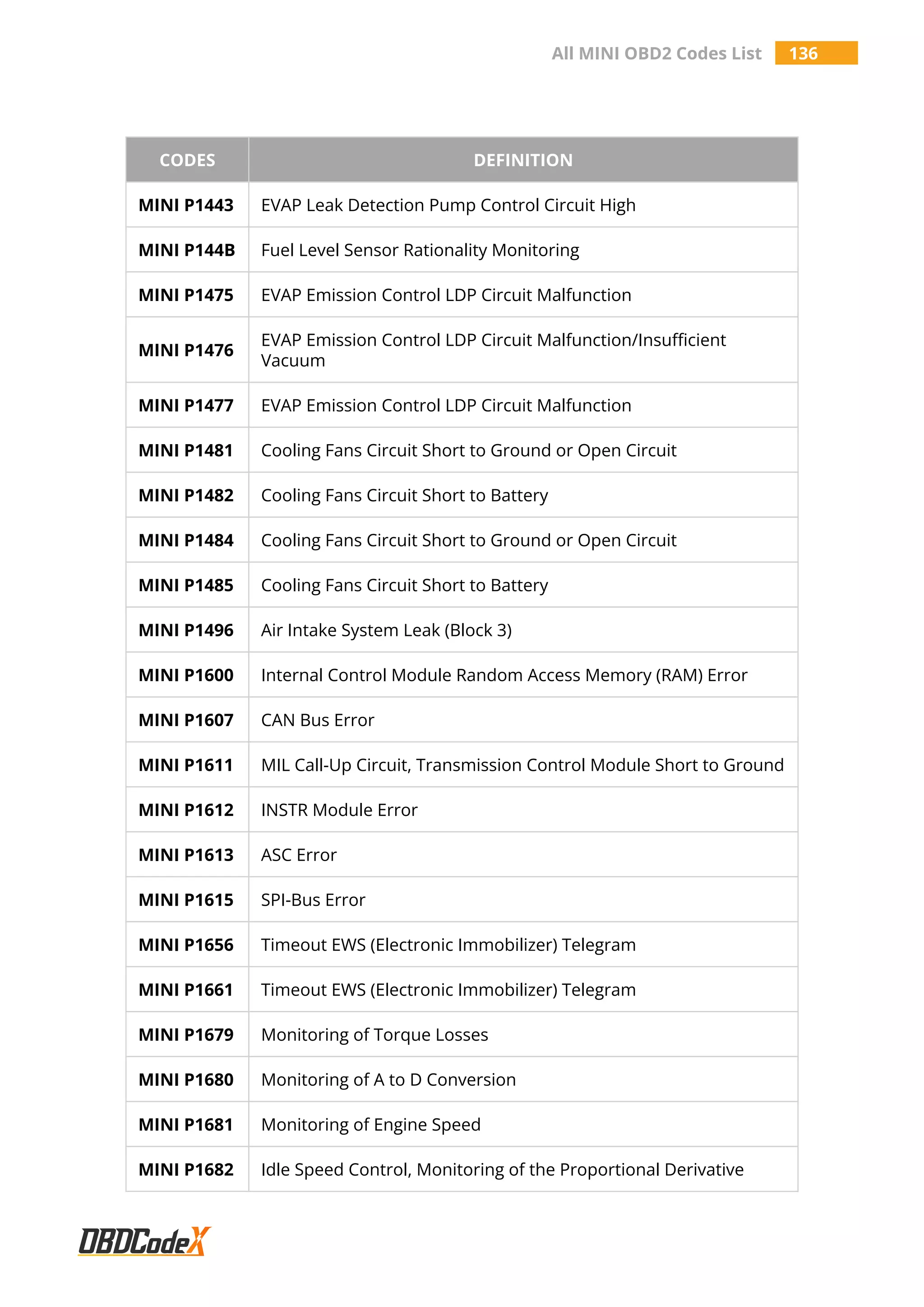 All MINI OBD2 Codes List 136
CODES DEFINITION
MINI P1443 EVAP Leak Detection Pump Control Circuit High
MINI P144B Fuel Level Sensor Rationality Monitoring
MINI P1475 EVAP Emission Control LDP Circuit Malfunction
MINI P1476
EVAP Emission Control LDP Circuit Malfunction/Insufficient
Vacuum
MINI P1477 EVAP Emission Control LDP Circuit Malfunction
MINI P1481 Cooling Fans Circuit Short to Ground or Open Circuit
MINI P1482 Cooling Fans Circuit Short to Battery
MINI P1484 Cooling Fans Circuit Short to Ground or Open Circuit
MINI P1485 Cooling Fans Circuit Short to Battery
MINI P1496 Air Intake System Leak (Block 3)
MINI P1600 Internal Control Module Random Access Memory (RAM) Error
MINI P1607 CAN Bus Error
MINI P1611 MIL Call-Up Circuit, Transmission Control Module Short to Ground
MINI P1612 INSTR Module Error
MINI P1613 ASC Error
MINI P1615 SPI-Bus Error
MINI P1656 Timeout EWS (Electronic Immobilizer) Telegram
MINI P1661 Timeout EWS (Electronic Immobilizer) Telegram
MINI P1679 Monitoring of Torque Losses
MINI P1680 Monitoring of A to D Conversion
MINI P1681 Monitoring of Engine Speed
MINI P1682 Idle Speed Control, Monitoring of the Proportional Derivative
 
