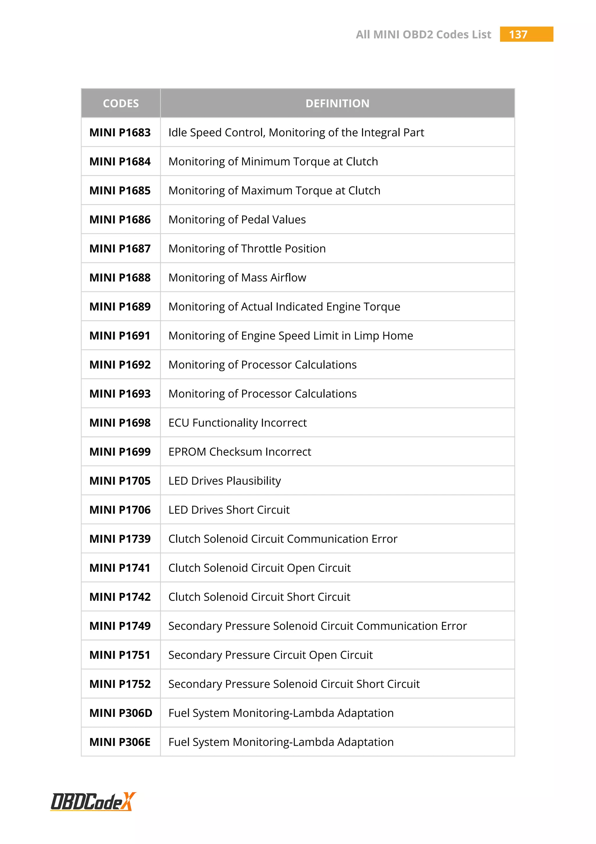 All MINI OBD2 Codes List 137
CODES DEFINITION
MINI P1683 Idle Speed Control, Monitoring of the Integral Part
MINI P1684 Monitoring of Minimum Torque at Clutch
MINI P1685 Monitoring of Maximum Torque at Clutch
MINI P1686 Monitoring of Pedal Values
MINI P1687 Monitoring of Throttle Position
MINI P1688 Monitoring of Mass Airflow
MINI P1689 Monitoring of Actual Indicated Engine Torque
MINI P1691 Monitoring of Engine Speed Limit in Limp Home
MINI P1692 Monitoring of Processor Calculations
MINI P1693 Monitoring of Processor Calculations
MINI P1698 ECU Functionality Incorrect
MINI P1699 EPROM Checksum Incorrect
MINI P1705 LED Drives Plausibility
MINI P1706 LED Drives Short Circuit
MINI P1739 Clutch Solenoid Circuit Communication Error
MINI P1741 Clutch Solenoid Circuit Open Circuit
MINI P1742 Clutch Solenoid Circuit Short Circuit
MINI P1749 Secondary Pressure Solenoid Circuit Communication Error
MINI P1751 Secondary Pressure Circuit Open Circuit
MINI P1752 Secondary Pressure Solenoid Circuit Short Circuit
MINI P306D Fuel System Monitoring-Lambda Adaptation
MINI P306E Fuel System Monitoring-Lambda Adaptation
 