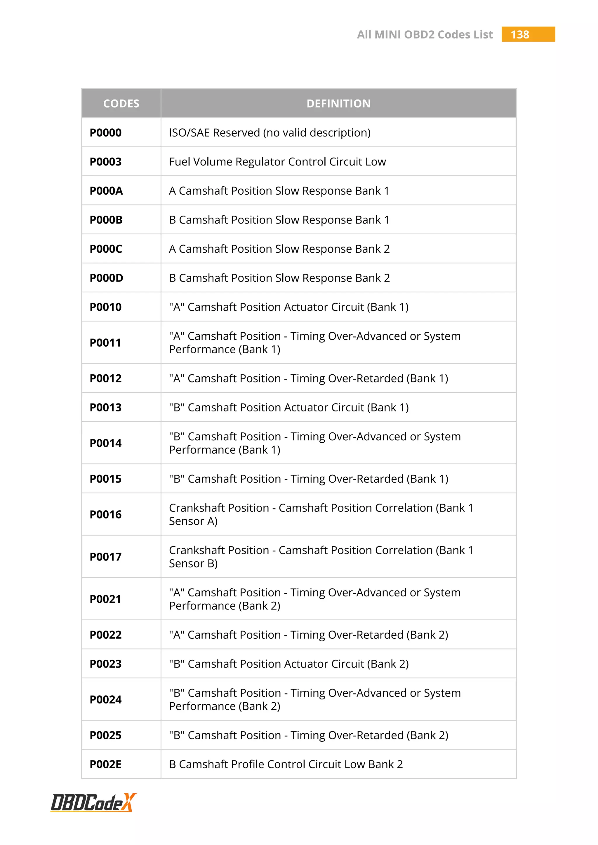 All MINI OBD2 Codes List 138
CODES DEFINITION
P0000 ISO/SAE Reserved (no valid description)
P0003 Fuel Volume Regulator Control Circuit Low
P000A A Camshaft Position Slow Response Bank 1
P000B B Camshaft Position Slow Response Bank 1
P000C A Camshaft Position Slow Response Bank 2
P000D B Camshaft Position Slow Response Bank 2
P0010 "A" Camshaft Position Actuator Circuit (Bank 1)
P0011
"A" Camshaft Position - Timing Over-Advanced or System
Performance (Bank 1)
P0012 "A" Camshaft Position - Timing Over-Retarded (Bank 1)
P0013 "B" Camshaft Position Actuator Circuit (Bank 1)
P0014
"B" Camshaft Position - Timing Over-Advanced or System
Performance (Bank 1)
P0015 "B" Camshaft Position - Timing Over-Retarded (Bank 1)
P0016
Crankshaft Position - Camshaft Position Correlation (Bank 1
Sensor A)
P0017
Crankshaft Position - Camshaft Position Correlation (Bank 1
Sensor B)
P0021
"A" Camshaft Position - Timing Over-Advanced or System
Performance (Bank 2)
P0022 "A" Camshaft Position - Timing Over-Retarded (Bank 2)
P0023 "B" Camshaft Position Actuator Circuit (Bank 2)
P0024
"B" Camshaft Position - Timing Over-Advanced or System
Performance (Bank 2)
P0025 "B" Camshaft Position - Timing Over-Retarded (Bank 2)
P002E B Camshaft Profile Control Circuit Low Bank 2
 