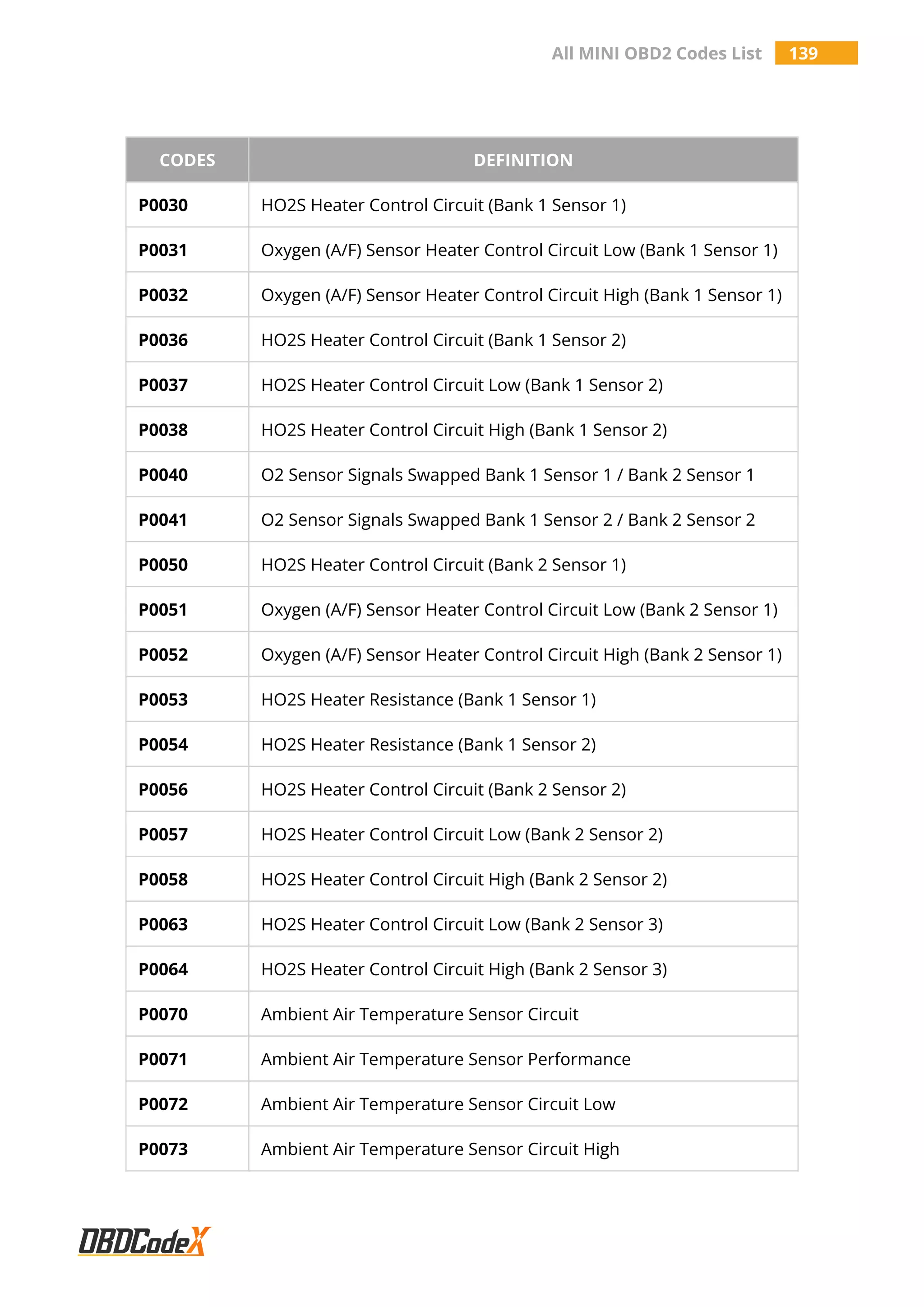 All MINI OBD2 Codes List 139
CODES DEFINITION
P0030 HO2S Heater Control Circuit (Bank 1 Sensor 1)
P0031 Oxygen (A/F) Sensor Heater Control Circuit Low (Bank 1 Sensor 1)
P0032 Oxygen (A/F) Sensor Heater Control Circuit High (Bank 1 Sensor 1)
P0036 HO2S Heater Control Circuit (Bank 1 Sensor 2)
P0037 HO2S Heater Control Circuit Low (Bank 1 Sensor 2)
P0038 HO2S Heater Control Circuit High (Bank 1 Sensor 2)
P0040 O2 Sensor Signals Swapped Bank 1 Sensor 1 / Bank 2 Sensor 1
P0041 O2 Sensor Signals Swapped Bank 1 Sensor 2 / Bank 2 Sensor 2
P0050 HO2S Heater Control Circuit (Bank 2 Sensor 1)
P0051 Oxygen (A/F) Sensor Heater Control Circuit Low (Bank 2 Sensor 1)
P0052 Oxygen (A/F) Sensor Heater Control Circuit High (Bank 2 Sensor 1)
P0053 HO2S Heater Resistance (Bank 1 Sensor 1)
P0054 HO2S Heater Resistance (Bank 1 Sensor 2)
P0056 HO2S Heater Control Circuit (Bank 2 Sensor 2)
P0057 HO2S Heater Control Circuit Low (Bank 2 Sensor 2)
P0058 HO2S Heater Control Circuit High (Bank 2 Sensor 2)
P0063 HO2S Heater Control Circuit Low (Bank 2 Sensor 3)
P0064 HO2S Heater Control Circuit High (Bank 2 Sensor 3)
P0070 Ambient Air Temperature Sensor Circuit
P0071 Ambient Air Temperature Sensor Performance
P0072 Ambient Air Temperature Sensor Circuit Low
P0073 Ambient Air Temperature Sensor Circuit High
 