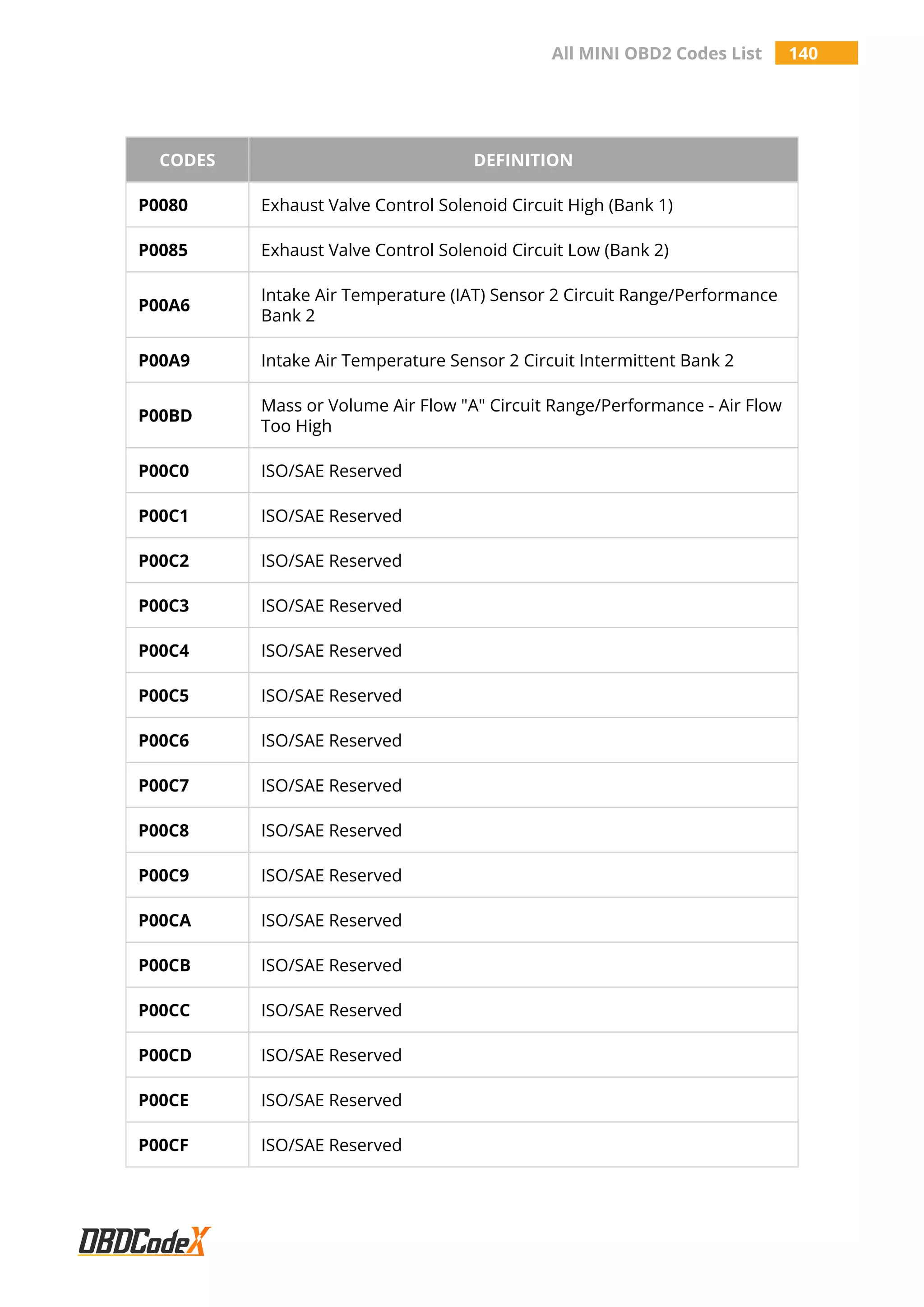 All MINI OBD2 Codes List 140
CODES DEFINITION
P0080 Exhaust Valve Control Solenoid Circuit High (Bank 1)
P0085 Exhaust Valve Control Solenoid Circuit Low (Bank 2)
P00A6
Intake Air Temperature (IAT) Sensor 2 Circuit Range/Performance
Bank 2
P00A9 Intake Air Temperature Sensor 2 Circuit Intermittent Bank 2
P00BD
Mass or Volume Air Flow "A" Circuit Range/Performance - Air Flow
Too High
P00C0 ISO/SAE Reserved
P00C1 ISO/SAE Reserved
P00C2 ISO/SAE Reserved
P00C3 ISO/SAE Reserved
P00C4 ISO/SAE Reserved
P00C5 ISO/SAE Reserved
P00C6 ISO/SAE Reserved
P00C7 ISO/SAE Reserved
P00C8 ISO/SAE Reserved
P00C9 ISO/SAE Reserved
P00CA ISO/SAE Reserved
P00CB ISO/SAE Reserved
P00CC ISO/SAE Reserved
P00CD ISO/SAE Reserved
P00CE ISO/SAE Reserved
P00CF ISO/SAE Reserved
 