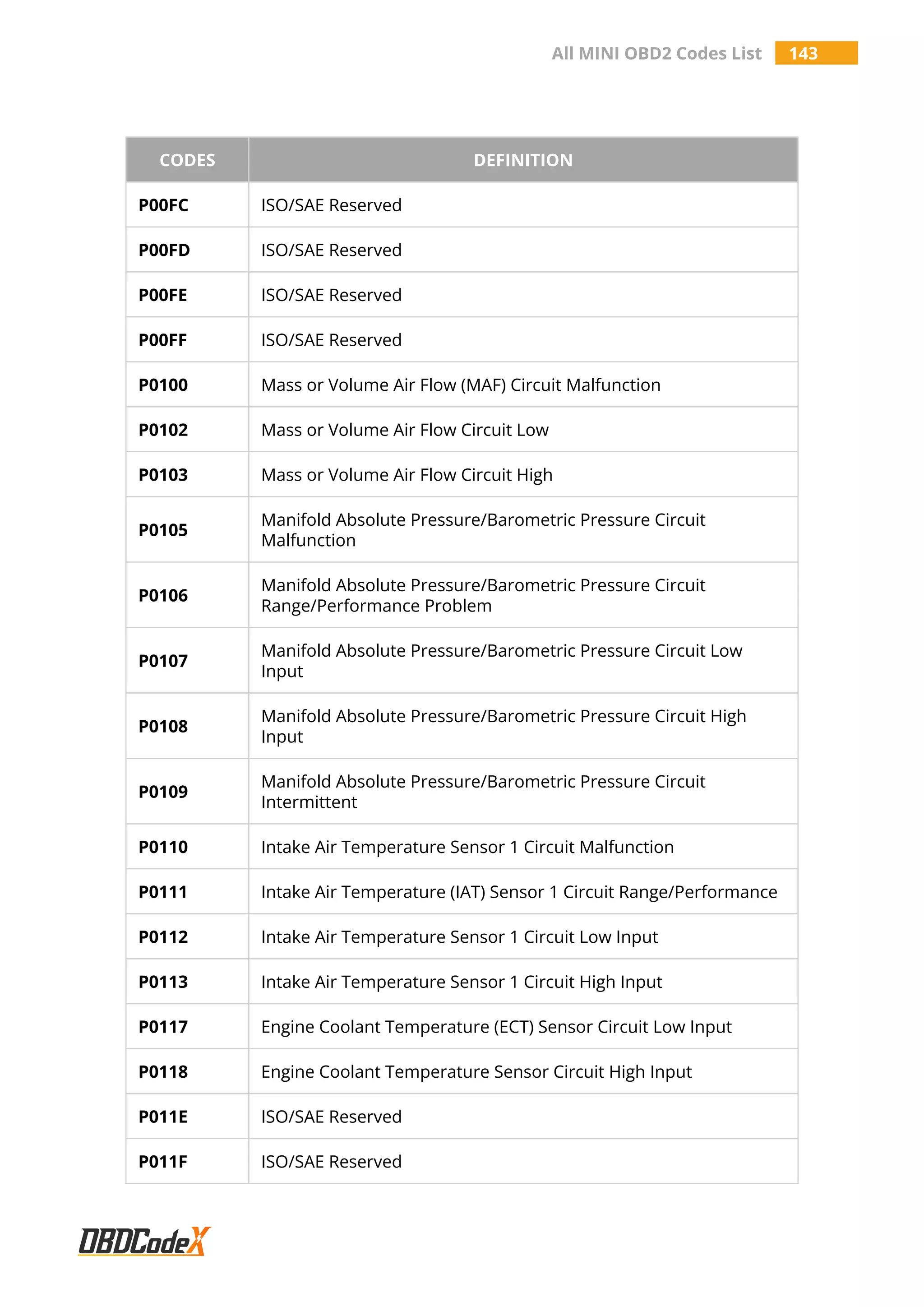 All MINI OBD2 Codes List 143
CODES DEFINITION
P00FC ISO/SAE Reserved
P00FD ISO/SAE Reserved
P00FE ISO/SAE Reserved
P00FF ISO/SAE Reserved
P0100 Mass or Volume Air Flow (MAF) Circuit Malfunction
P0102 Mass or Volume Air Flow Circuit Low
P0103 Mass or Volume Air Flow Circuit High
P0105
Manifold Absolute Pressure/Barometric Pressure Circuit
Malfunction
P0106
Manifold Absolute Pressure/Barometric Pressure Circuit
Range/Performance Problem
P0107
Manifold Absolute Pressure/Barometric Pressure Circuit Low
Input
P0108
Manifold Absolute Pressure/Barometric Pressure Circuit High
Input
P0109
Manifold Absolute Pressure/Barometric Pressure Circuit
Intermittent
P0110 Intake Air Temperature Sensor 1 Circuit Malfunction
P0111 Intake Air Temperature (IAT) Sensor 1 Circuit Range/Performance
P0112 Intake Air Temperature Sensor 1 Circuit Low Input
P0113 Intake Air Temperature Sensor 1 Circuit High Input
P0117 Engine Coolant Temperature (ECT) Sensor Circuit Low Input
P0118 Engine Coolant Temperature Sensor Circuit High Input
P011E ISO/SAE Reserved
P011F ISO/SAE Reserved
 