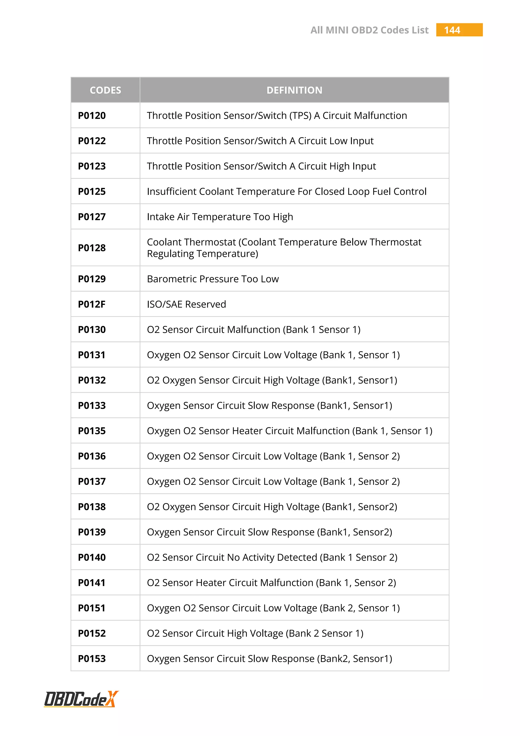 All MINI OBD2 Codes List 144
CODES DEFINITION
P0120 Throttle Position Sensor/Switch (TPS) A Circuit Malfunction
P0122 Throttle Position Sensor/Switch A Circuit Low Input
P0123 Throttle Position Sensor/Switch A Circuit High Input
P0125 Insufficient Coolant Temperature For Closed Loop Fuel Control
P0127 Intake Air Temperature Too High
P0128
Coolant Thermostat (Coolant Temperature Below Thermostat
Regulating Temperature)
P0129 Barometric Pressure Too Low
P012F ISO/SAE Reserved
P0130 O2 Sensor Circuit Malfunction (Bank 1 Sensor 1)
P0131 Oxygen O2 Sensor Circuit Low Voltage (Bank 1, Sensor 1)
P0132 O2 Oxygen Sensor Circuit High Voltage (Bank1, Sensor1)
P0133 Oxygen Sensor Circuit Slow Response (Bank1, Sensor1)
P0135 Oxygen O2 Sensor Heater Circuit Malfunction (Bank 1, Sensor 1)
P0136 Oxygen O2 Sensor Circuit Low Voltage (Bank 1, Sensor 2)
P0137 Oxygen O2 Sensor Circuit Low Voltage (Bank 1, Sensor 2)
P0138 O2 Oxygen Sensor Circuit High Voltage (Bank1, Sensor2)
P0139 Oxygen Sensor Circuit Slow Response (Bank1, Sensor2)
P0140 O2 Sensor Circuit No Activity Detected (Bank 1 Sensor 2)
P0141 O2 Sensor Heater Circuit Malfunction (Bank 1, Sensor 2)
P0151 Oxygen O2 Sensor Circuit Low Voltage (Bank 2, Sensor 1)
P0152 O2 Sensor Circuit High Voltage (Bank 2 Sensor 1)
P0153 Oxygen Sensor Circuit Slow Response (Bank2, Sensor1)
 