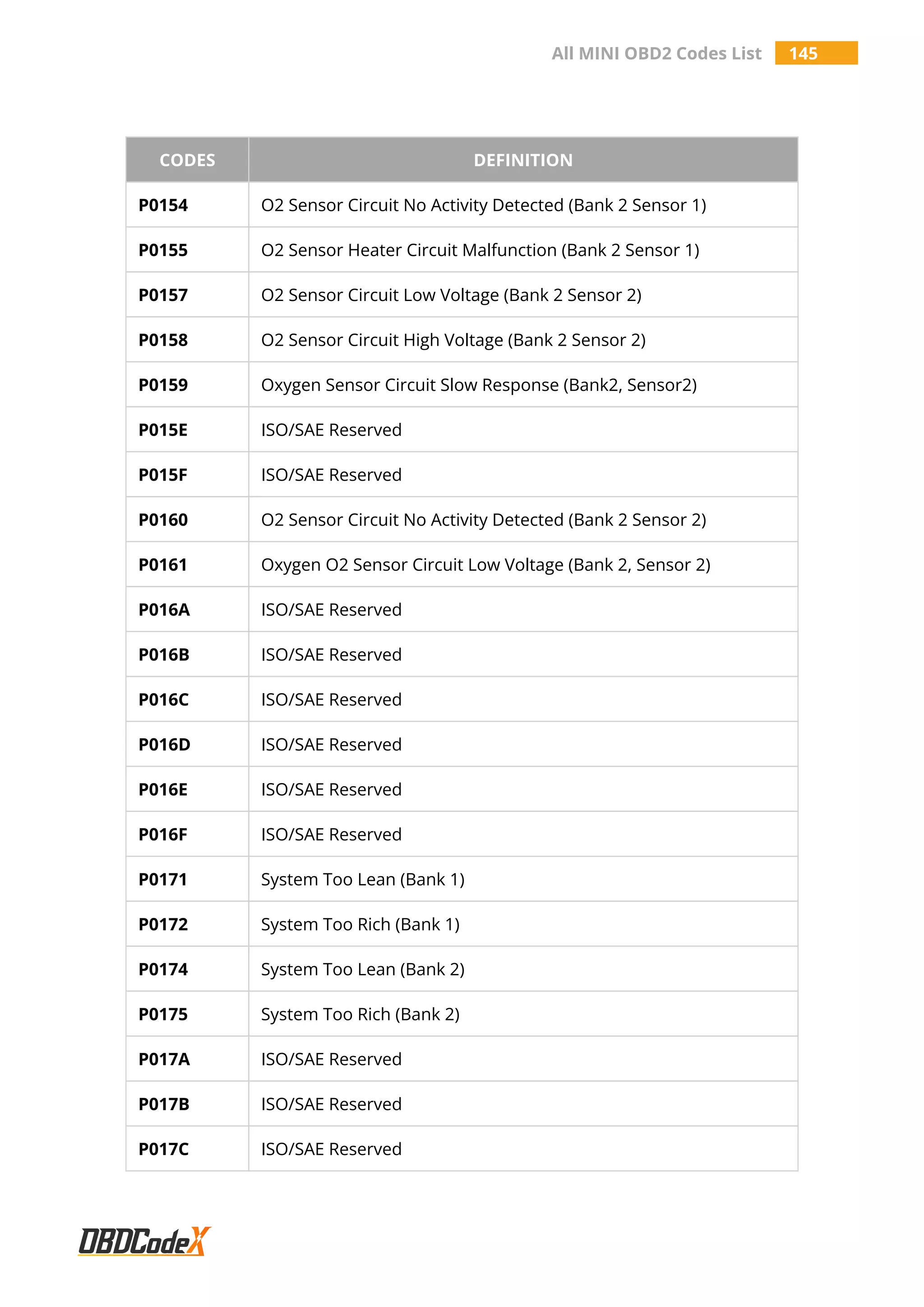 All MINI OBD2 Codes List 145
CODES DEFINITION
P0154 O2 Sensor Circuit No Activity Detected (Bank 2 Sensor 1)
P0155 O2 Sensor Heater Circuit Malfunction (Bank 2 Sensor 1)
P0157 O2 Sensor Circuit Low Voltage (Bank 2 Sensor 2)
P0158 O2 Sensor Circuit High Voltage (Bank 2 Sensor 2)
P0159 Oxygen Sensor Circuit Slow Response (Bank2, Sensor2)
P015E ISO/SAE Reserved
P015F ISO/SAE Reserved
P0160 O2 Sensor Circuit No Activity Detected (Bank 2 Sensor 2)
P0161 Oxygen O2 Sensor Circuit Low Voltage (Bank 2, Sensor 2)
P016A ISO/SAE Reserved
P016B ISO/SAE Reserved
P016C ISO/SAE Reserved
P016D ISO/SAE Reserved
P016E ISO/SAE Reserved
P016F ISO/SAE Reserved
P0171 System Too Lean (Bank 1)
P0172 System Too Rich (Bank 1)
P0174 System Too Lean (Bank 2)
P0175 System Too Rich (Bank 2)
P017A ISO/SAE Reserved
P017B ISO/SAE Reserved
P017C ISO/SAE Reserved
 