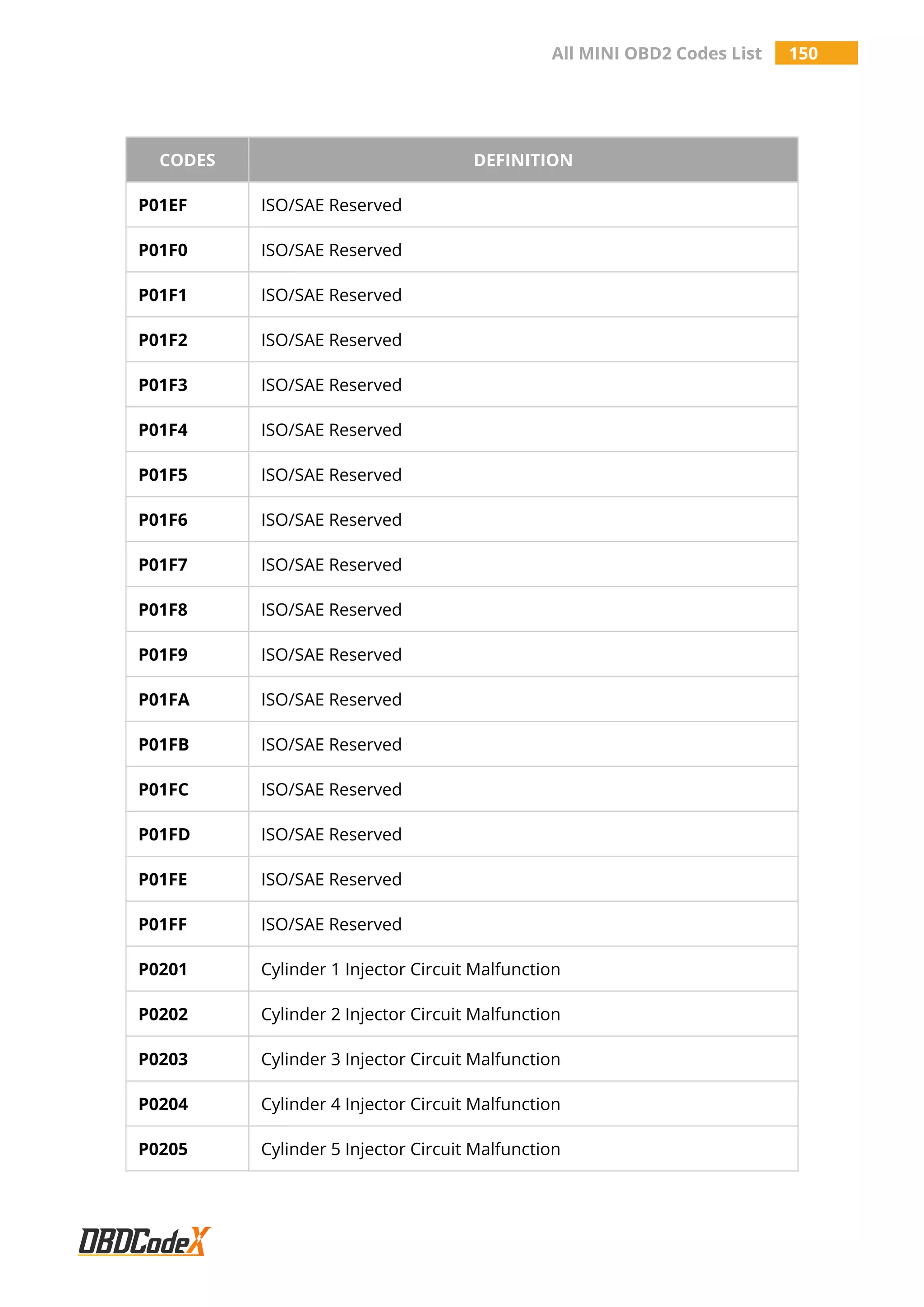 All MINI OBD2 Codes List 150
CODES DEFINITION
P01EF ISO/SAE Reserved
P01F0 ISO/SAE Reserved
P01F1 ISO/SAE Reserved
P01F2 ISO/SAE Reserved
P01F3 ISO/SAE Reserved
P01F4 ISO/SAE Reserved
P01F5 ISO/SAE Reserved
P01F6 ISO/SAE Reserved
P01F7 ISO/SAE Reserved
P01F8 ISO/SAE Reserved
P01F9 ISO/SAE Reserved
P01FA ISO/SAE Reserved
P01FB ISO/SAE Reserved
P01FC ISO/SAE Reserved
P01FD ISO/SAE Reserved
P01FE ISO/SAE Reserved
P01FF ISO/SAE Reserved
P0201 Cylinder 1 Injector Circuit Malfunction
P0202 Cylinder 2 Injector Circuit Malfunction
P0203 Cylinder 3 Injector Circuit Malfunction
P0204 Cylinder 4 Injector Circuit Malfunction
P0205 Cylinder 5 Injector Circuit Malfunction
 
