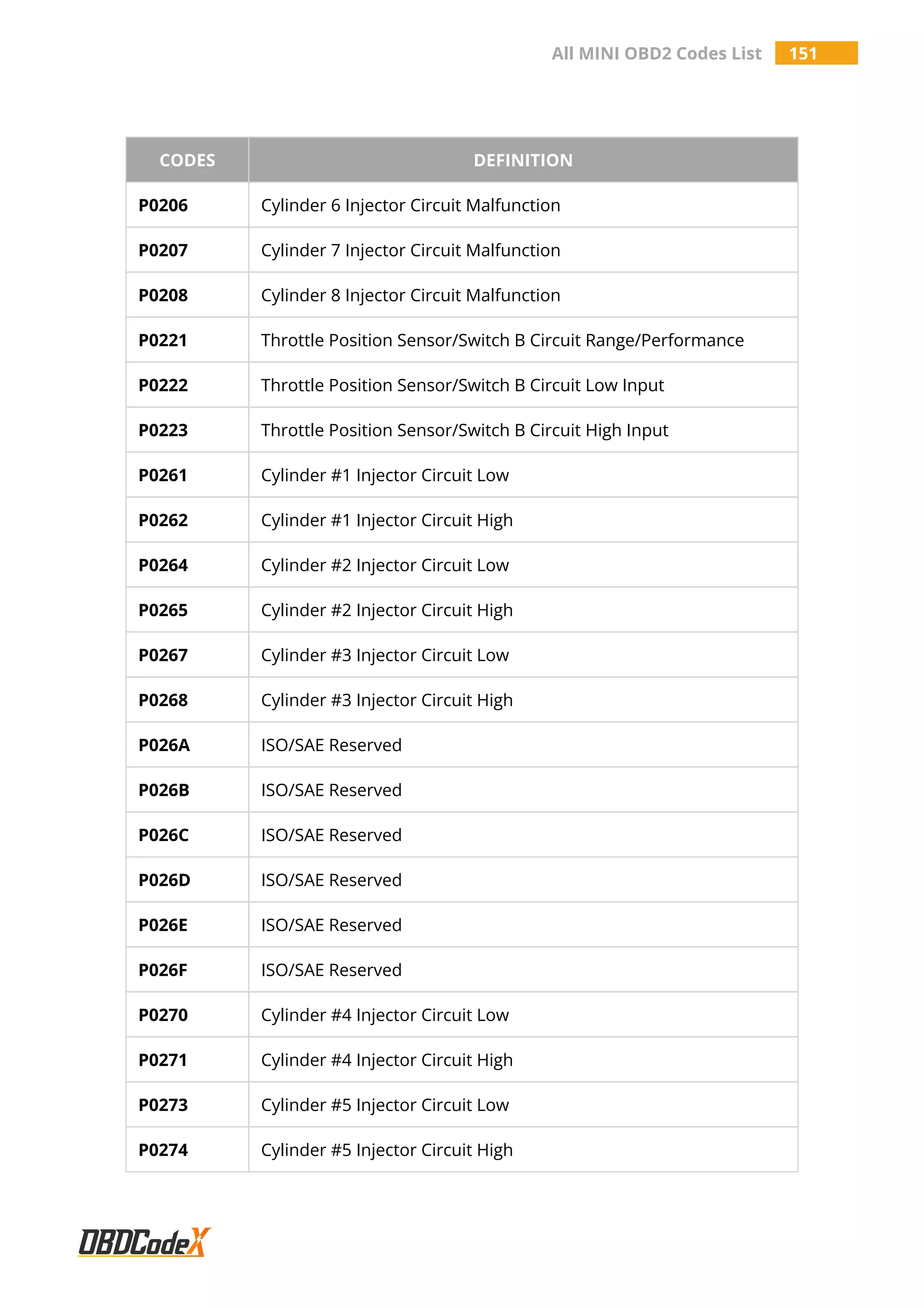 All MINI OBD2 Codes List 151
CODES DEFINITION
P0206 Cylinder 6 Injector Circuit Malfunction
P0207 Cylinder 7 Injector Circuit Malfunction
P0208 Cylinder 8 Injector Circuit Malfunction
P0221 Throttle Position Sensor/Switch B Circuit Range/Performance
P0222 Throttle Position Sensor/Switch B Circuit Low Input
P0223 Throttle Position Sensor/Switch B Circuit High Input
P0261 Cylinder #1 Injector Circuit Low
P0262 Cylinder #1 Injector Circuit High
P0264 Cylinder #2 Injector Circuit Low
P0265 Cylinder #2 Injector Circuit High
P0267 Cylinder #3 Injector Circuit Low
P0268 Cylinder #3 Injector Circuit High
P026A ISO/SAE Reserved
P026B ISO/SAE Reserved
P026C ISO/SAE Reserved
P026D ISO/SAE Reserved
P026E ISO/SAE Reserved
P026F ISO/SAE Reserved
P0270 Cylinder #4 Injector Circuit Low
P0271 Cylinder #4 Injector Circuit High
P0273 Cylinder #5 Injector Circuit Low
P0274 Cylinder #5 Injector Circuit High
 