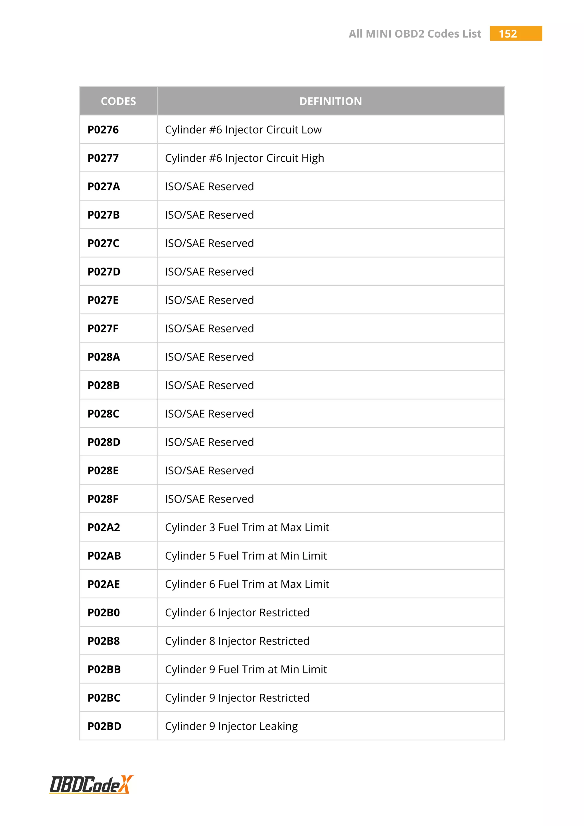 All MINI OBD2 Codes List 152
CODES DEFINITION
P0276 Cylinder #6 Injector Circuit Low
P0277 Cylinder #6 Injector Circuit High
P027A ISO/SAE Reserved
P027B ISO/SAE Reserved
P027C ISO/SAE Reserved
P027D ISO/SAE Reserved
P027E ISO/SAE Reserved
P027F ISO/SAE Reserved
P028A ISO/SAE Reserved
P028B ISO/SAE Reserved
P028C ISO/SAE Reserved
P028D ISO/SAE Reserved
P028E ISO/SAE Reserved
P028F ISO/SAE Reserved
P02A2 Cylinder 3 Fuel Trim at Max Limit
P02AB Cylinder 5 Fuel Trim at Min Limit
P02AE Cylinder 6 Fuel Trim at Max Limit
P02B0 Cylinder 6 Injector Restricted
P02B8 Cylinder 8 Injector Restricted
P02BB Cylinder 9 Fuel Trim at Min Limit
P02BC Cylinder 9 Injector Restricted
P02BD Cylinder 9 Injector Leaking
 