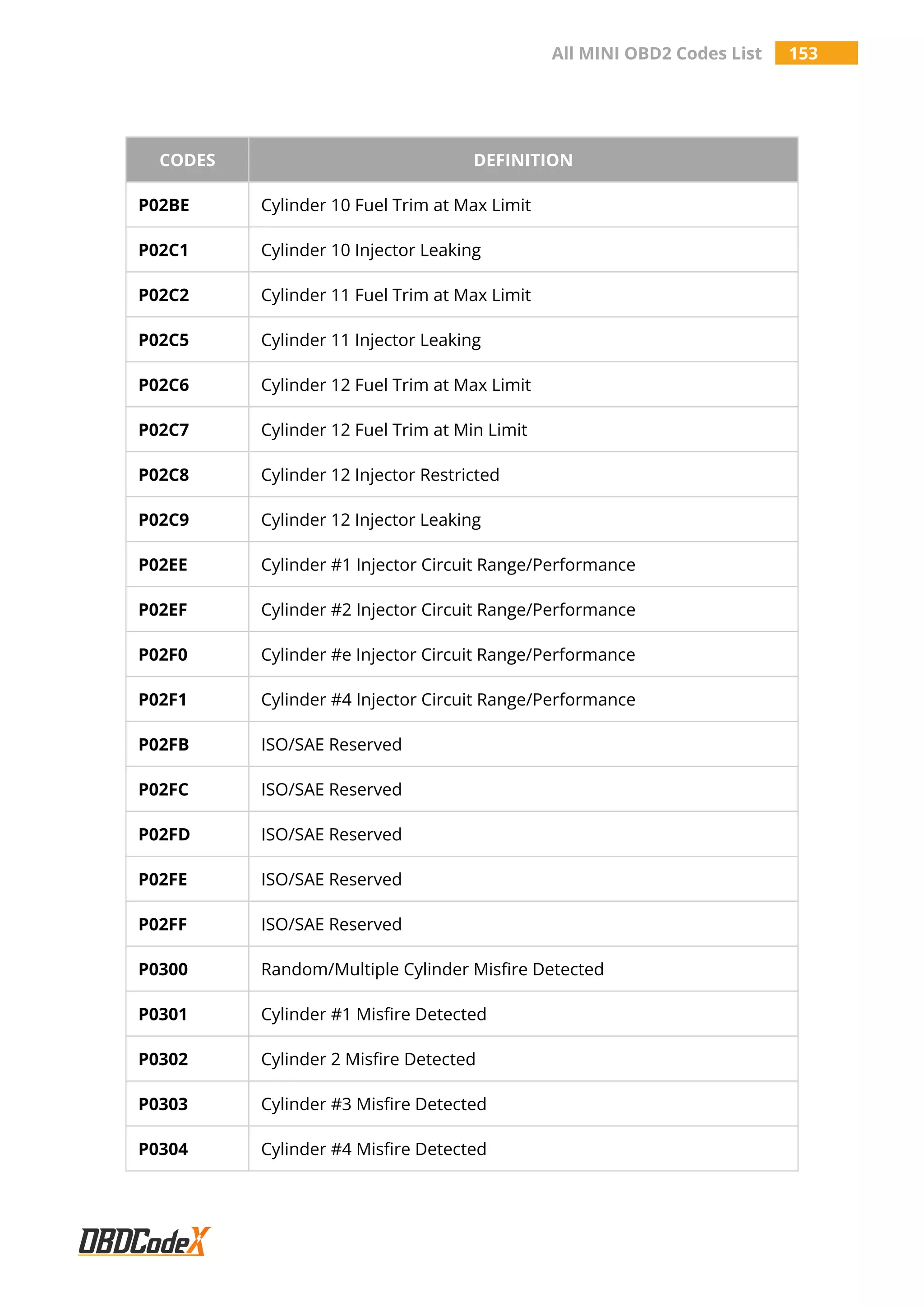 All MINI OBD2 Codes List 153
CODES DEFINITION
P02BE Cylinder 10 Fuel Trim at Max Limit
P02C1 Cylinder 10 Injector Leaking
P02C2 Cylinder 11 Fuel Trim at Max Limit
P02C5 Cylinder 11 Injector Leaking
P02C6 Cylinder 12 Fuel Trim at Max Limit
P02C7 Cylinder 12 Fuel Trim at Min Limit
P02C8 Cylinder 12 Injector Restricted
P02C9 Cylinder 12 Injector Leaking
P02EE Cylinder #1 Injector Circuit Range/Performance
P02EF Cylinder #2 Injector Circuit Range/Performance
P02F0 Cylinder #e Injector Circuit Range/Performance
P02F1 Cylinder #4 Injector Circuit Range/Performance
P02FB ISO/SAE Reserved
P02FC ISO/SAE Reserved
P02FD ISO/SAE Reserved
P02FE ISO/SAE Reserved
P02FF ISO/SAE Reserved
P0300 Random/Multiple Cylinder Misfire Detected
P0301 Cylinder #1 Misfire Detected
P0302 Cylinder 2 Misfire Detected
P0303 Cylinder #3 Misfire Detected
P0304 Cylinder #4 Misfire Detected
 