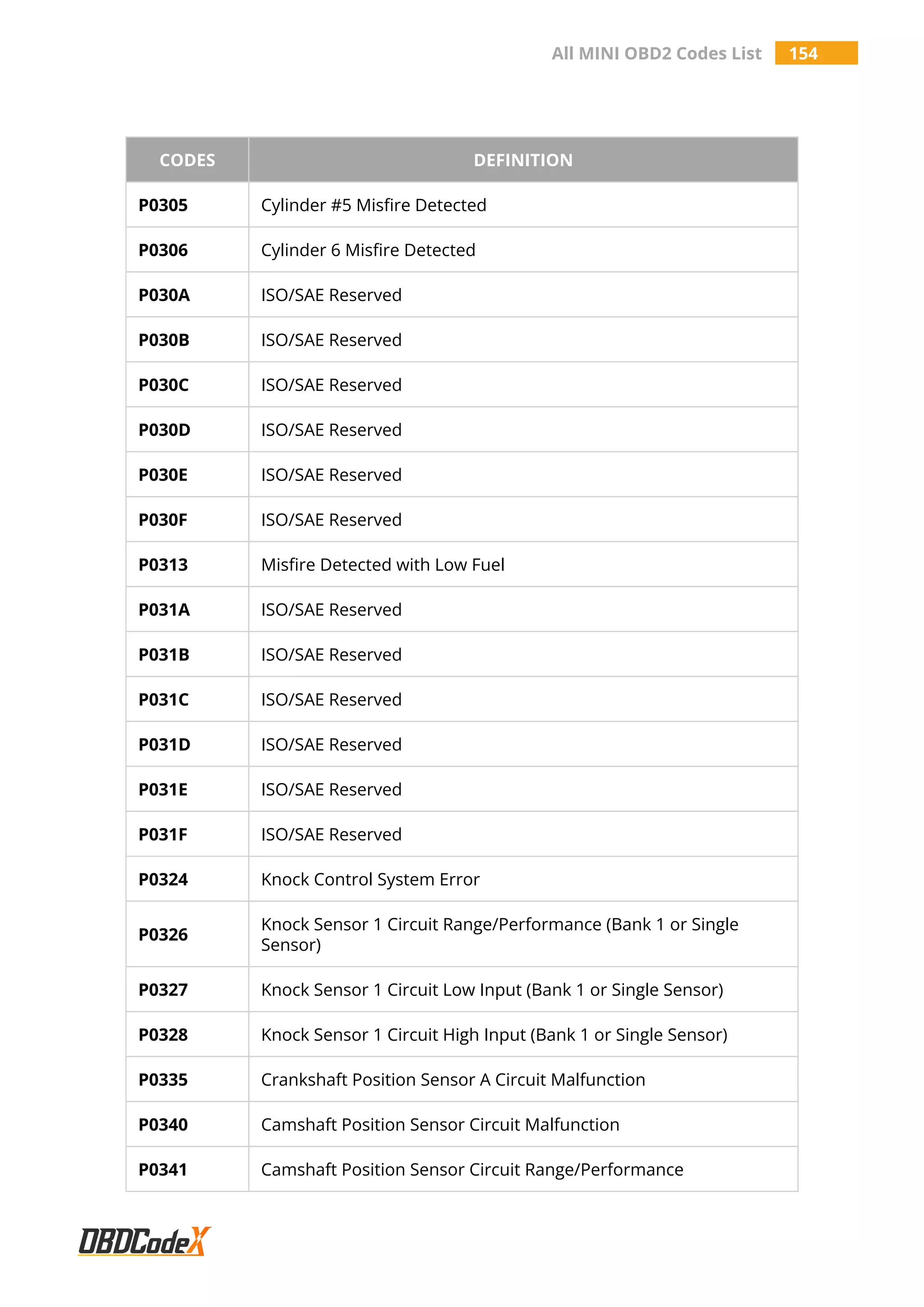 All MINI OBD2 Codes List 154
CODES DEFINITION
P0305 Cylinder #5 Misfire Detected
P0306 Cylinder 6 Misfire Detected
P030A ISO/SAE Reserved
P030B ISO/SAE Reserved
P030C ISO/SAE Reserved
P030D ISO/SAE Reserved
P030E ISO/SAE Reserved
P030F ISO/SAE Reserved
P0313 Misfire Detected with Low Fuel
P031A ISO/SAE Reserved
P031B ISO/SAE Reserved
P031C ISO/SAE Reserved
P031D ISO/SAE Reserved
P031E ISO/SAE Reserved
P031F ISO/SAE Reserved
P0324 Knock Control System Error
P0326
Knock Sensor 1 Circuit Range/Performance (Bank 1 or Single
Sensor)
P0327 Knock Sensor 1 Circuit Low Input (Bank 1 or Single Sensor)
P0328 Knock Sensor 1 Circuit High Input (Bank 1 or Single Sensor)
P0335 Crankshaft Position Sensor A Circuit Malfunction
P0340 Camshaft Position Sensor Circuit Malfunction
P0341 Camshaft Position Sensor Circuit Range/Performance
 
