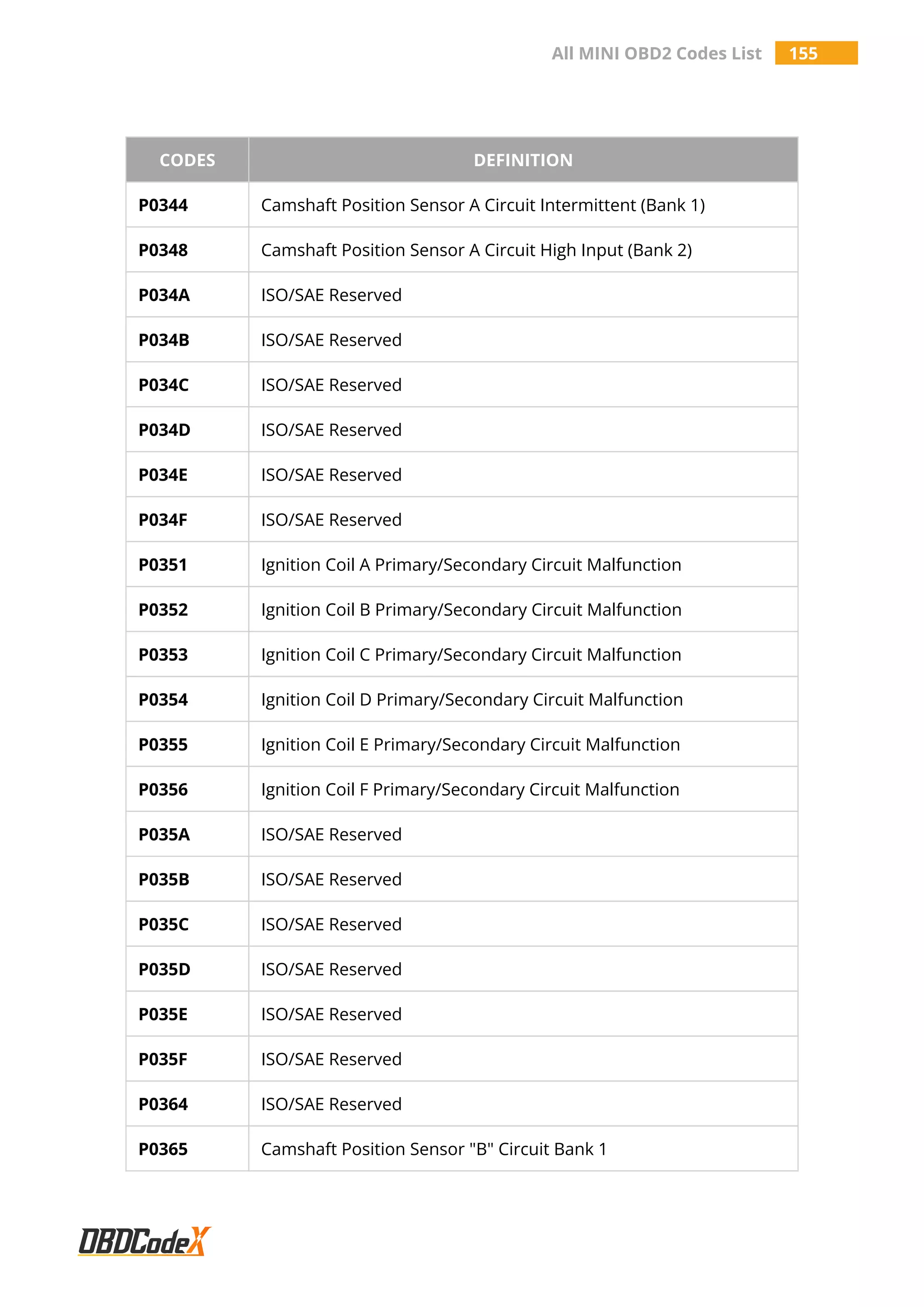 All MINI OBD2 Codes List 155
CODES DEFINITION
P0344 Camshaft Position Sensor A Circuit Intermittent (Bank 1)
P0348 Camshaft Position Sensor A Circuit High Input (Bank 2)
P034A ISO/SAE Reserved
P034B ISO/SAE Reserved
P034C ISO/SAE Reserved
P034D ISO/SAE Reserved
P034E ISO/SAE Reserved
P034F ISO/SAE Reserved
P0351 Ignition Coil A Primary/Secondary Circuit Malfunction
P0352 Ignition Coil B Primary/Secondary Circuit Malfunction
P0353 Ignition Coil C Primary/Secondary Circuit Malfunction
P0354 Ignition Coil D Primary/Secondary Circuit Malfunction
P0355 Ignition Coil E Primary/Secondary Circuit Malfunction
P0356 Ignition Coil F Primary/Secondary Circuit Malfunction
P035A ISO/SAE Reserved
P035B ISO/SAE Reserved
P035C ISO/SAE Reserved
P035D ISO/SAE Reserved
P035E ISO/SAE Reserved
P035F ISO/SAE Reserved
P0364 ISO/SAE Reserved
P0365 Camshaft Position Sensor "B" Circuit Bank 1
 