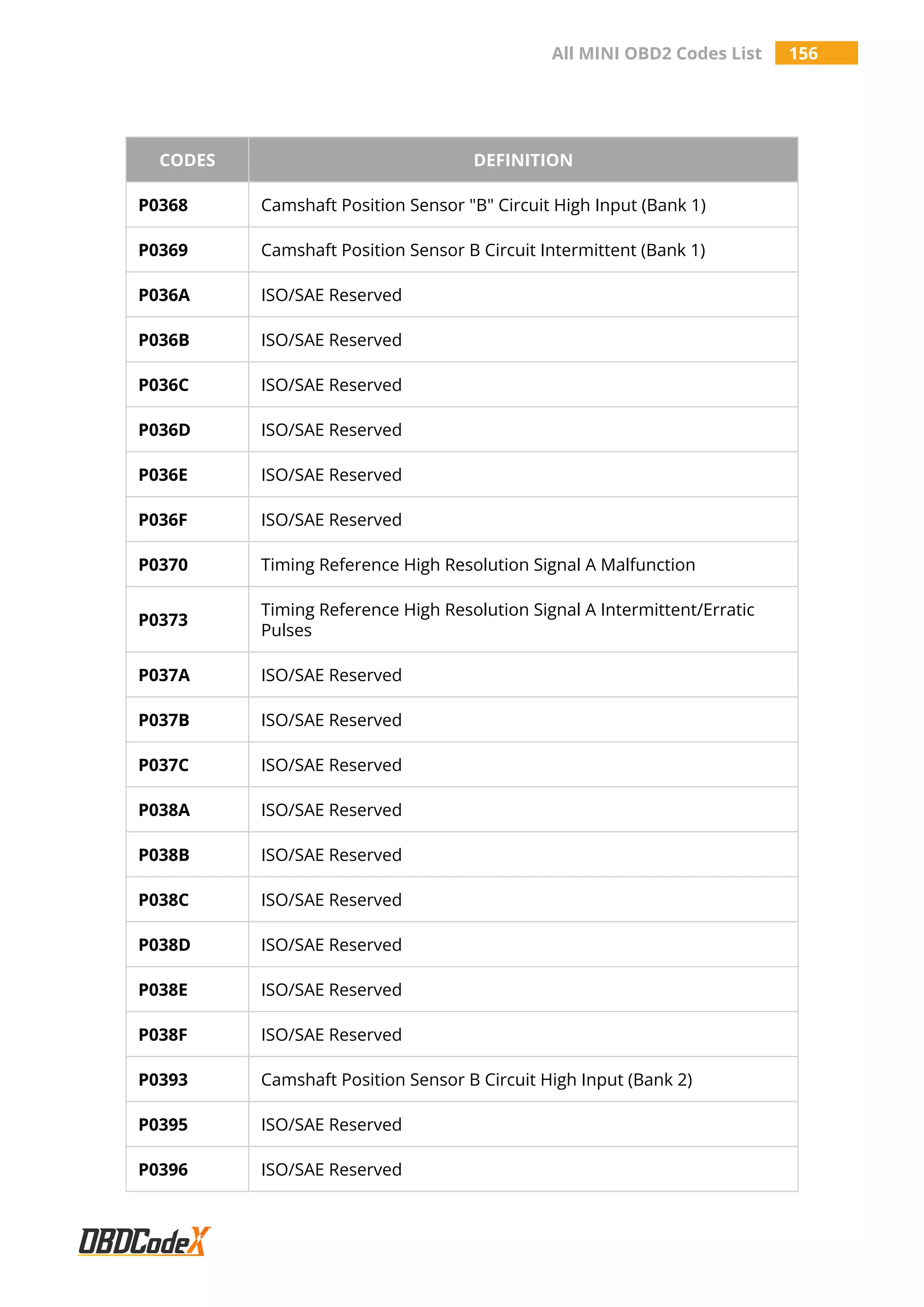 All MINI OBD2 Codes List 156
CODES DEFINITION
P0368 Camshaft Position Sensor "B" Circuit High Input (Bank 1)
P0369 Camshaft Position Sensor B Circuit Intermittent (Bank 1)
P036A ISO/SAE Reserved
P036B ISO/SAE Reserved
P036C ISO/SAE Reserved
P036D ISO/SAE Reserved
P036E ISO/SAE Reserved
P036F ISO/SAE Reserved
P0370 Timing Reference High Resolution Signal A Malfunction
P0373
Timing Reference High Resolution Signal A Intermittent/Erratic
Pulses
P037A ISO/SAE Reserved
P037B ISO/SAE Reserved
P037C ISO/SAE Reserved
P038A ISO/SAE Reserved
P038B ISO/SAE Reserved
P038C ISO/SAE Reserved
P038D ISO/SAE Reserved
P038E ISO/SAE Reserved
P038F ISO/SAE Reserved
P0393 Camshaft Position Sensor B Circuit High Input (Bank 2)
P0395 ISO/SAE Reserved
P0396 ISO/SAE Reserved
 