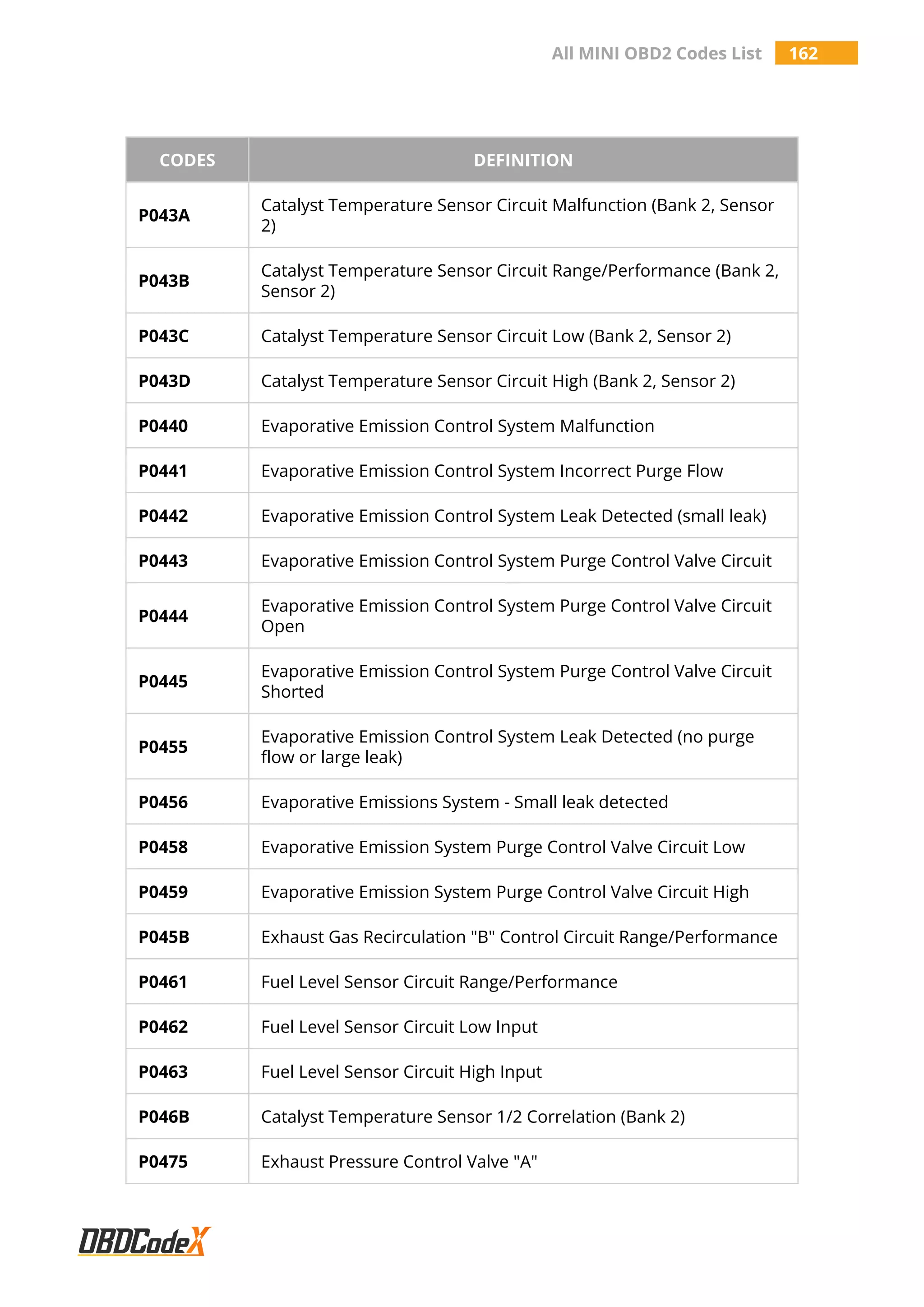 All MINI OBD2 Codes List 162
CODES DEFINITION
P043A
Catalyst Temperature Sensor Circuit Malfunction (Bank 2, Sensor
2)
P043B
Catalyst Temperature Sensor Circuit Range/Performance (Bank 2,
Sensor 2)
P043C Catalyst Temperature Sensor Circuit Low (Bank 2, Sensor 2)
P043D Catalyst Temperature Sensor Circuit High (Bank 2, Sensor 2)
P0440 Evaporative Emission Control System Malfunction
P0441 Evaporative Emission Control System Incorrect Purge Flow
P0442 Evaporative Emission Control System Leak Detected (small leak)
P0443 Evaporative Emission Control System Purge Control Valve Circuit
P0444
Evaporative Emission Control System Purge Control Valve Circuit
Open
P0445
Evaporative Emission Control System Purge Control Valve Circuit
Shorted
P0455
Evaporative Emission Control System Leak Detected (no purge
flow or large leak)
P0456 Evaporative Emissions System - Small leak detected
P0458 Evaporative Emission System Purge Control Valve Circuit Low
P0459 Evaporative Emission System Purge Control Valve Circuit High
P045B Exhaust Gas Recirculation "B" Control Circuit Range/Performance
P0461 Fuel Level Sensor Circuit Range/Performance
P0462 Fuel Level Sensor Circuit Low Input
P0463 Fuel Level Sensor Circuit High Input
P046B Catalyst Temperature Sensor 1/2 Correlation (Bank 2)
P0475 Exhaust Pressure Control Valve "A"
 