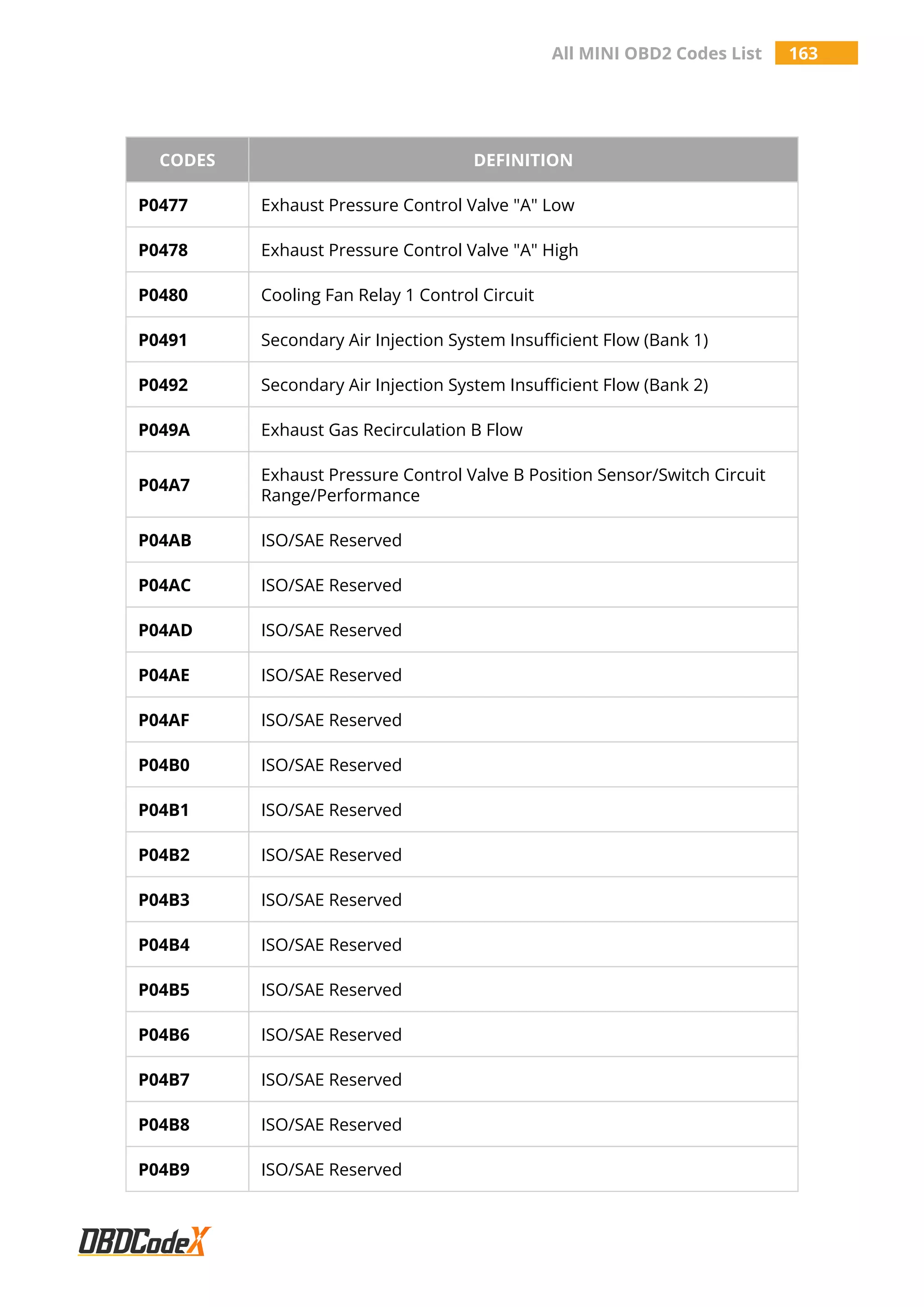 All MINI OBD2 Codes List 163
CODES DEFINITION
P0477 Exhaust Pressure Control Valve "A" Low
P0478 Exhaust Pressure Control Valve "A" High
P0480 Cooling Fan Relay 1 Control Circuit
P0491 Secondary Air Injection System Insufficient Flow (Bank 1)
P0492 Secondary Air Injection System Insufficient Flow (Bank 2)
P049A Exhaust Gas Recirculation B Flow
P04A7
Exhaust Pressure Control Valve B Position Sensor/Switch Circuit
Range/Performance
P04AB ISO/SAE Reserved
P04AC ISO/SAE Reserved
P04AD ISO/SAE Reserved
P04AE ISO/SAE Reserved
P04AF ISO/SAE Reserved
P04B0 ISO/SAE Reserved
P04B1 ISO/SAE Reserved
P04B2 ISO/SAE Reserved
P04B3 ISO/SAE Reserved
P04B4 ISO/SAE Reserved
P04B5 ISO/SAE Reserved
P04B6 ISO/SAE Reserved
P04B7 ISO/SAE Reserved
P04B8 ISO/SAE Reserved
P04B9 ISO/SAE Reserved
 