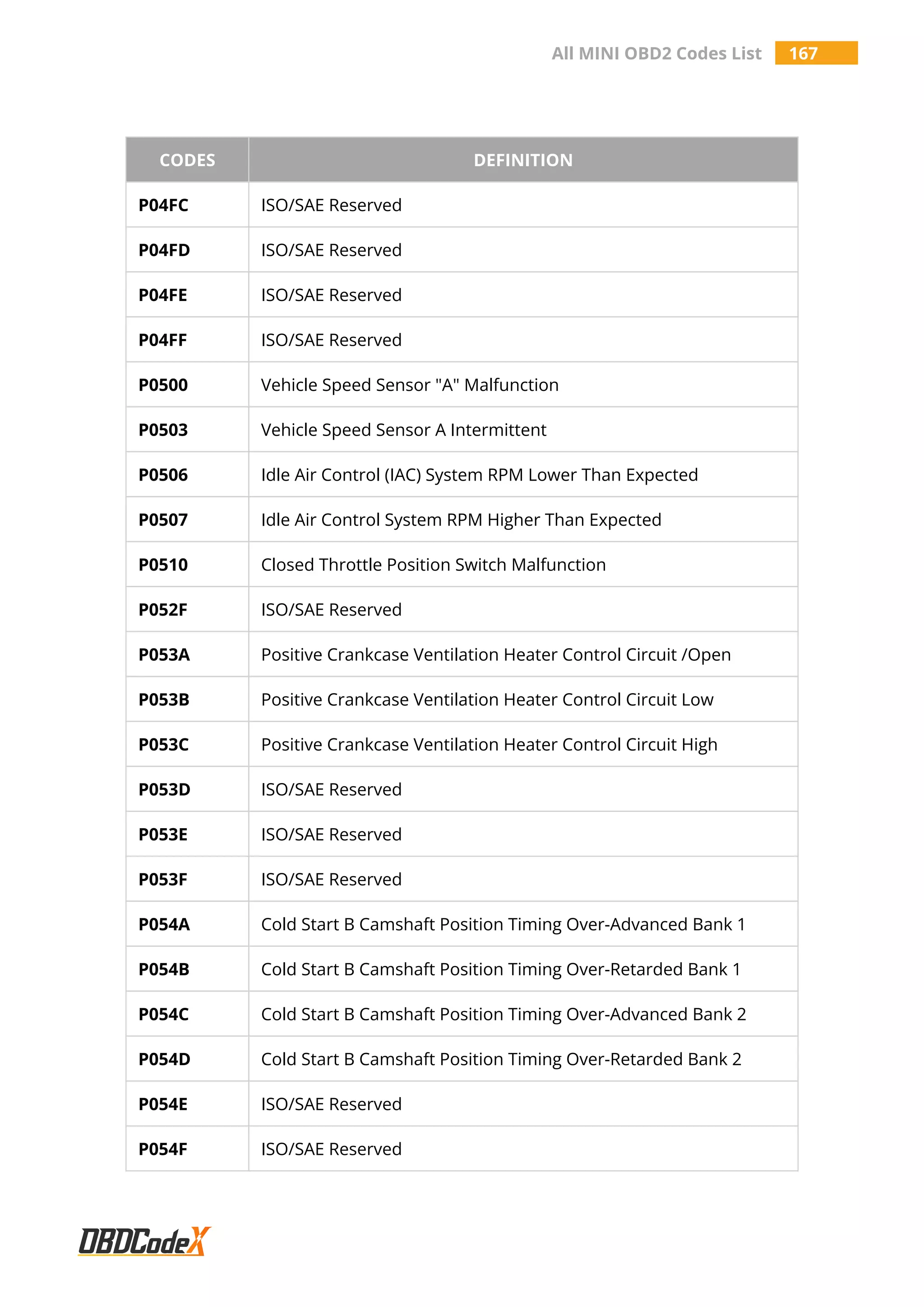 All MINI OBD2 Codes List 167
CODES DEFINITION
P04FC ISO/SAE Reserved
P04FD ISO/SAE Reserved
P04FE ISO/SAE Reserved
P04FF ISO/SAE Reserved
P0500 Vehicle Speed Sensor "A" Malfunction
P0503 Vehicle Speed Sensor A Intermittent
P0506 Idle Air Control (IAC) System RPM Lower Than Expected
P0507 Idle Air Control System RPM Higher Than Expected
P0510 Closed Throttle Position Switch Malfunction
P052F ISO/SAE Reserved
P053A Positive Crankcase Ventilation Heater Control Circuit /Open
P053B Positive Crankcase Ventilation Heater Control Circuit Low
P053C Positive Crankcase Ventilation Heater Control Circuit High
P053D ISO/SAE Reserved
P053E ISO/SAE Reserved
P053F ISO/SAE Reserved
P054A Cold Start B Camshaft Position Timing Over-Advanced Bank 1
P054B Cold Start B Camshaft Position Timing Over-Retarded Bank 1
P054C Cold Start B Camshaft Position Timing Over-Advanced Bank 2
P054D Cold Start B Camshaft Position Timing Over-Retarded Bank 2
P054E ISO/SAE Reserved
P054F ISO/SAE Reserved
 