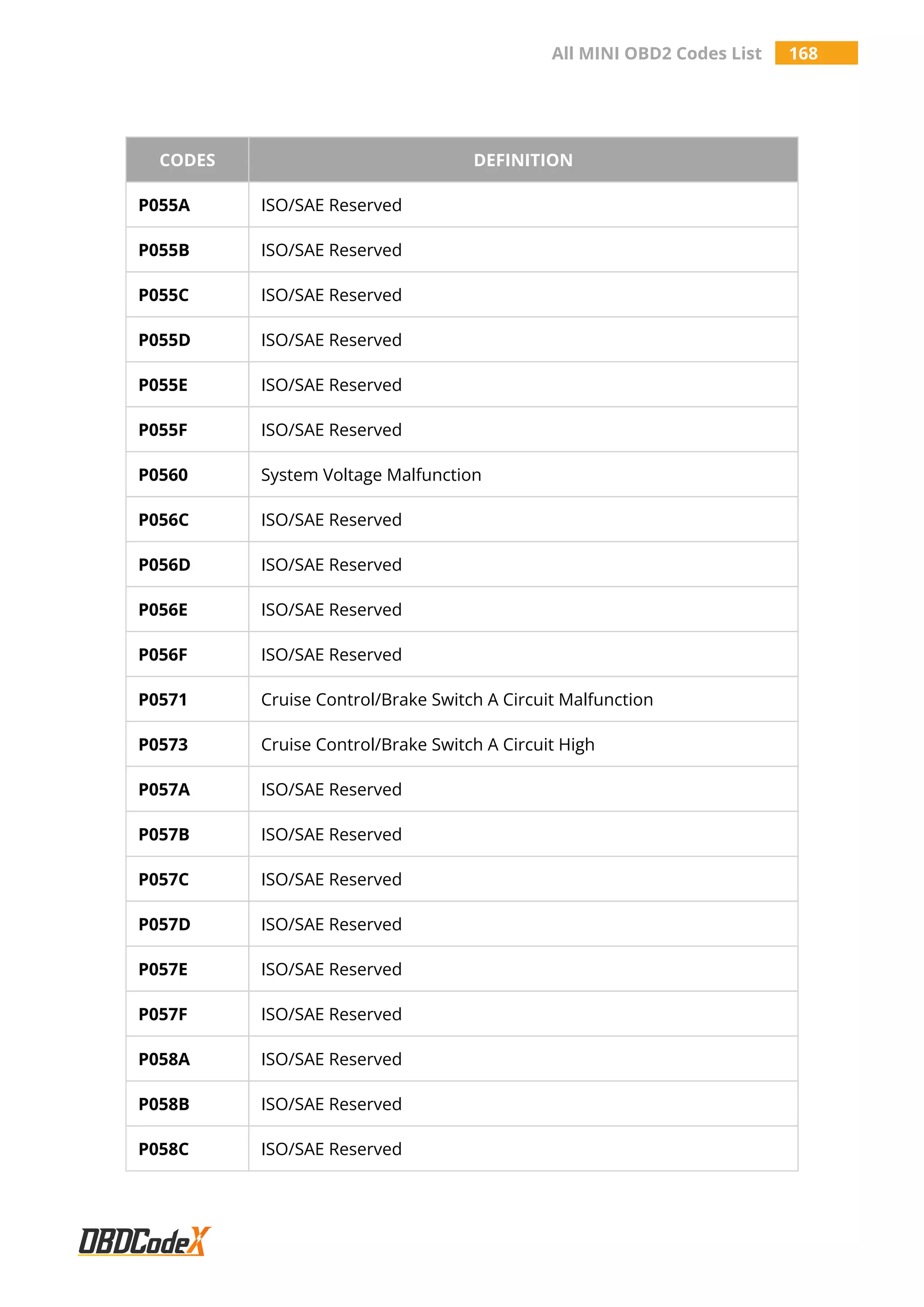 All MINI OBD2 Codes List 168
CODES DEFINITION
P055A ISO/SAE Reserved
P055B ISO/SAE Reserved
P055C ISO/SAE Reserved
P055D ISO/SAE Reserved
P055E ISO/SAE Reserved
P055F ISO/SAE Reserved
P0560 System Voltage Malfunction
P056C ISO/SAE Reserved
P056D ISO/SAE Reserved
P056E ISO/SAE Reserved
P056F ISO/SAE Reserved
P0571 Cruise Control/Brake Switch A Circuit Malfunction
P0573 Cruise Control/Brake Switch A Circuit High
P057A ISO/SAE Reserved
P057B ISO/SAE Reserved
P057C ISO/SAE Reserved
P057D ISO/SAE Reserved
P057E ISO/SAE Reserved
P057F ISO/SAE Reserved
P058A ISO/SAE Reserved
P058B ISO/SAE Reserved
P058C ISO/SAE Reserved
 