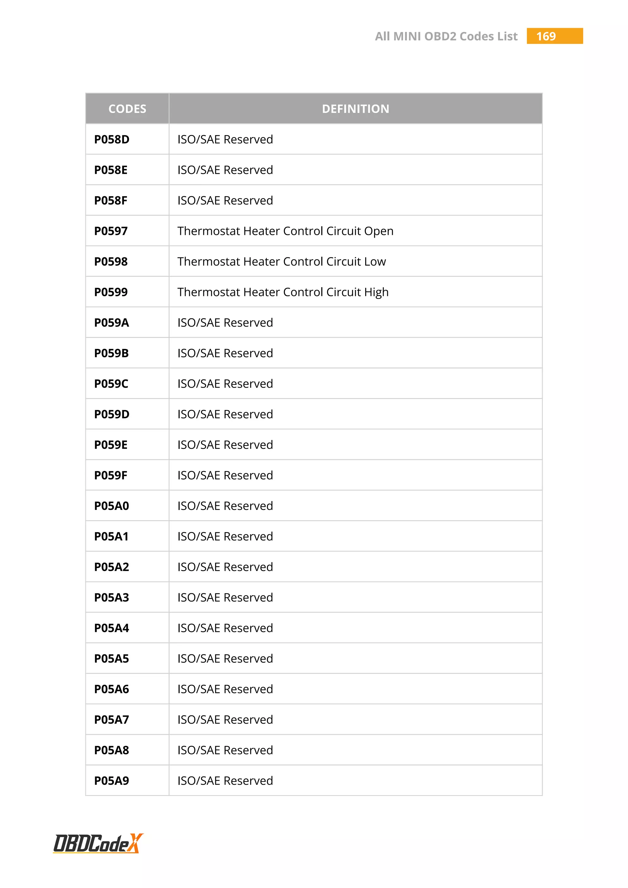 All MINI OBD2 Codes List 169
CODES DEFINITION
P058D ISO/SAE Reserved
P058E ISO/SAE Reserved
P058F ISO/SAE Reserved
P0597 Thermostat Heater Control Circuit Open
P0598 Thermostat Heater Control Circuit Low
P0599 Thermostat Heater Control Circuit High
P059A ISO/SAE Reserved
P059B ISO/SAE Reserved
P059C ISO/SAE Reserved
P059D ISO/SAE Reserved
P059E ISO/SAE Reserved
P059F ISO/SAE Reserved
P05A0 ISO/SAE Reserved
P05A1 ISO/SAE Reserved
P05A2 ISO/SAE Reserved
P05A3 ISO/SAE Reserved
P05A4 ISO/SAE Reserved
P05A5 ISO/SAE Reserved
P05A6 ISO/SAE Reserved
P05A7 ISO/SAE Reserved
P05A8 ISO/SAE Reserved
P05A9 ISO/SAE Reserved
 