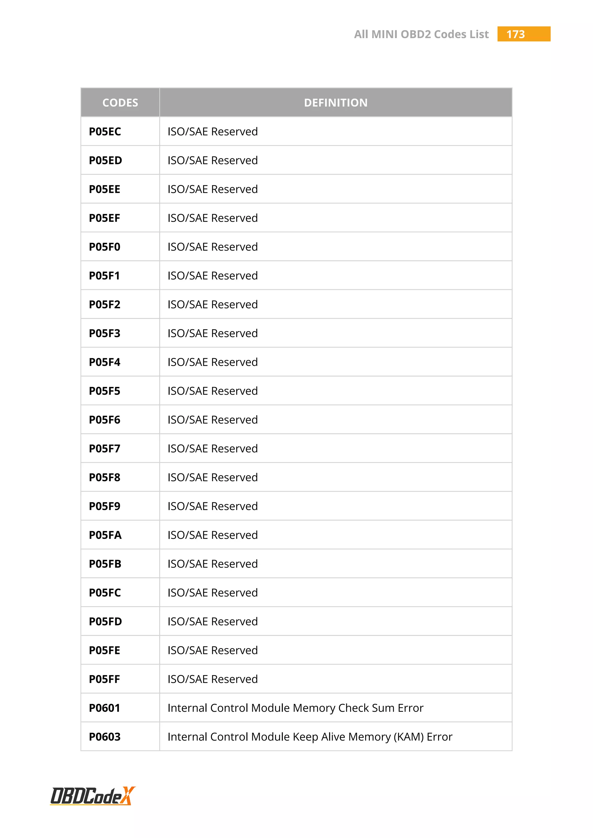 All MINI OBD2 Codes List 173
CODES DEFINITION
P05EC ISO/SAE Reserved
P05ED ISO/SAE Reserved
P05EE ISO/SAE Reserved
P05EF ISO/SAE Reserved
P05F0 ISO/SAE Reserved
P05F1 ISO/SAE Reserved
P05F2 ISO/SAE Reserved
P05F3 ISO/SAE Reserved
P05F4 ISO/SAE Reserved
P05F5 ISO/SAE Reserved
P05F6 ISO/SAE Reserved
P05F7 ISO/SAE Reserved
P05F8 ISO/SAE Reserved
P05F9 ISO/SAE Reserved
P05FA ISO/SAE Reserved
P05FB ISO/SAE Reserved
P05FC ISO/SAE Reserved
P05FD ISO/SAE Reserved
P05FE ISO/SAE Reserved
P05FF ISO/SAE Reserved
P0601 Internal Control Module Memory Check Sum Error
P0603 Internal Control Module Keep Alive Memory (KAM) Error
 