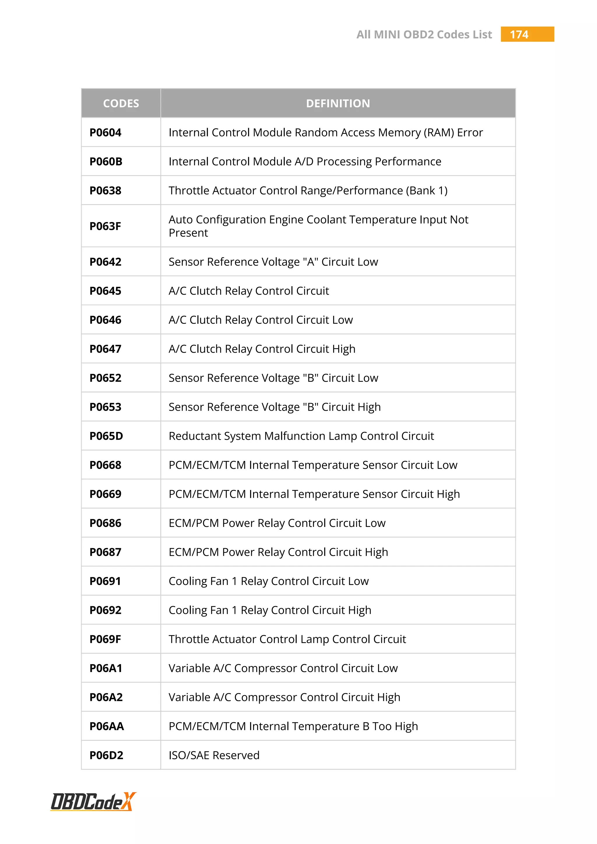 All MINI OBD2 Codes List 174
CODES DEFINITION
P0604 Internal Control Module Random Access Memory (RAM) Error
P060B Internal Control Module A/D Processing Performance
P0638 Throttle Actuator Control Range/Performance (Bank 1)
P063F
Auto Configuration Engine Coolant Temperature Input Not
Present
P0642 Sensor Reference Voltage "A" Circuit Low
P0645 A/C Clutch Relay Control Circuit
P0646 A/C Clutch Relay Control Circuit Low
P0647 A/C Clutch Relay Control Circuit High
P0652 Sensor Reference Voltage "B" Circuit Low
P0653 Sensor Reference Voltage "B" Circuit High
P065D Reductant System Malfunction Lamp Control Circuit
P0668 PCM/ECM/TCM Internal Temperature Sensor Circuit Low
P0669 PCM/ECM/TCM Internal Temperature Sensor Circuit High
P0686 ECM/PCM Power Relay Control Circuit Low
P0687 ECM/PCM Power Relay Control Circuit High
P0691 Cooling Fan 1 Relay Control Circuit Low
P0692 Cooling Fan 1 Relay Control Circuit High
P069F Throttle Actuator Control Lamp Control Circuit
P06A1 Variable A/C Compressor Control Circuit Low
P06A2 Variable A/C Compressor Control Circuit High
P06AA PCM/ECM/TCM Internal Temperature B Too High
P06D2 ISO/SAE Reserved
 