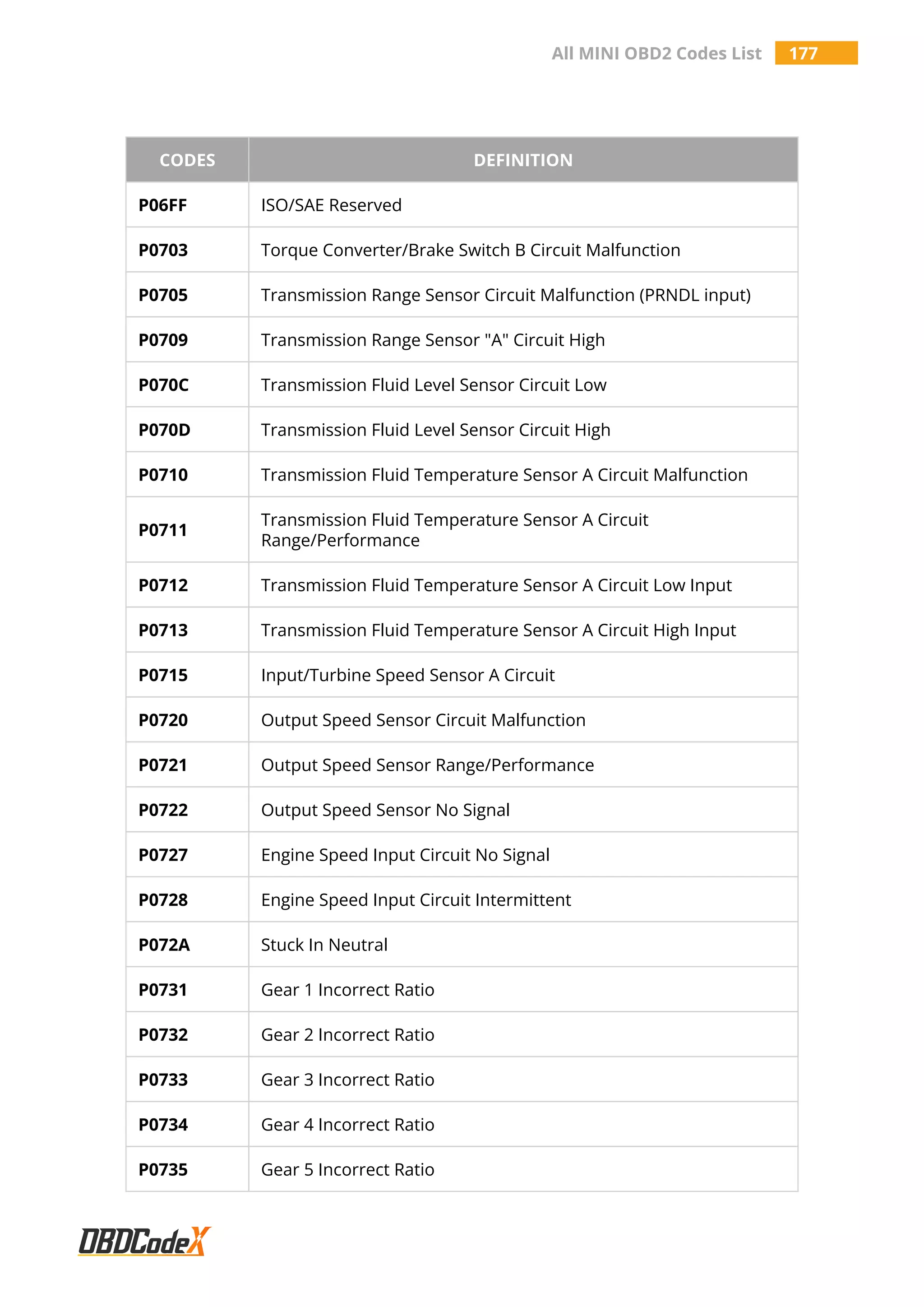 All MINI OBD2 Codes List 177
CODES DEFINITION
P06FF ISO/SAE Reserved
P0703 Torque Converter/Brake Switch B Circuit Malfunction
P0705 Transmission Range Sensor Circuit Malfunction (PRNDL input)
P0709 Transmission Range Sensor "A" Circuit High
P070C Transmission Fluid Level Sensor Circuit Low
P070D Transmission Fluid Level Sensor Circuit High
P0710 Transmission Fluid Temperature Sensor A Circuit Malfunction
P0711
Transmission Fluid Temperature Sensor A Circuit
Range/Performance
P0712 Transmission Fluid Temperature Sensor A Circuit Low Input
P0713 Transmission Fluid Temperature Sensor A Circuit High Input
P0715 Input/Turbine Speed Sensor A Circuit
P0720 Output Speed Sensor Circuit Malfunction
P0721 Output Speed Sensor Range/Performance
P0722 Output Speed Sensor No Signal
P0727 Engine Speed Input Circuit No Signal
P0728 Engine Speed Input Circuit Intermittent
P072A Stuck In Neutral
P0731 Gear 1 Incorrect Ratio
P0732 Gear 2 Incorrect Ratio
P0733 Gear 3 Incorrect Ratio
P0734 Gear 4 Incorrect Ratio
P0735 Gear 5 Incorrect Ratio
 