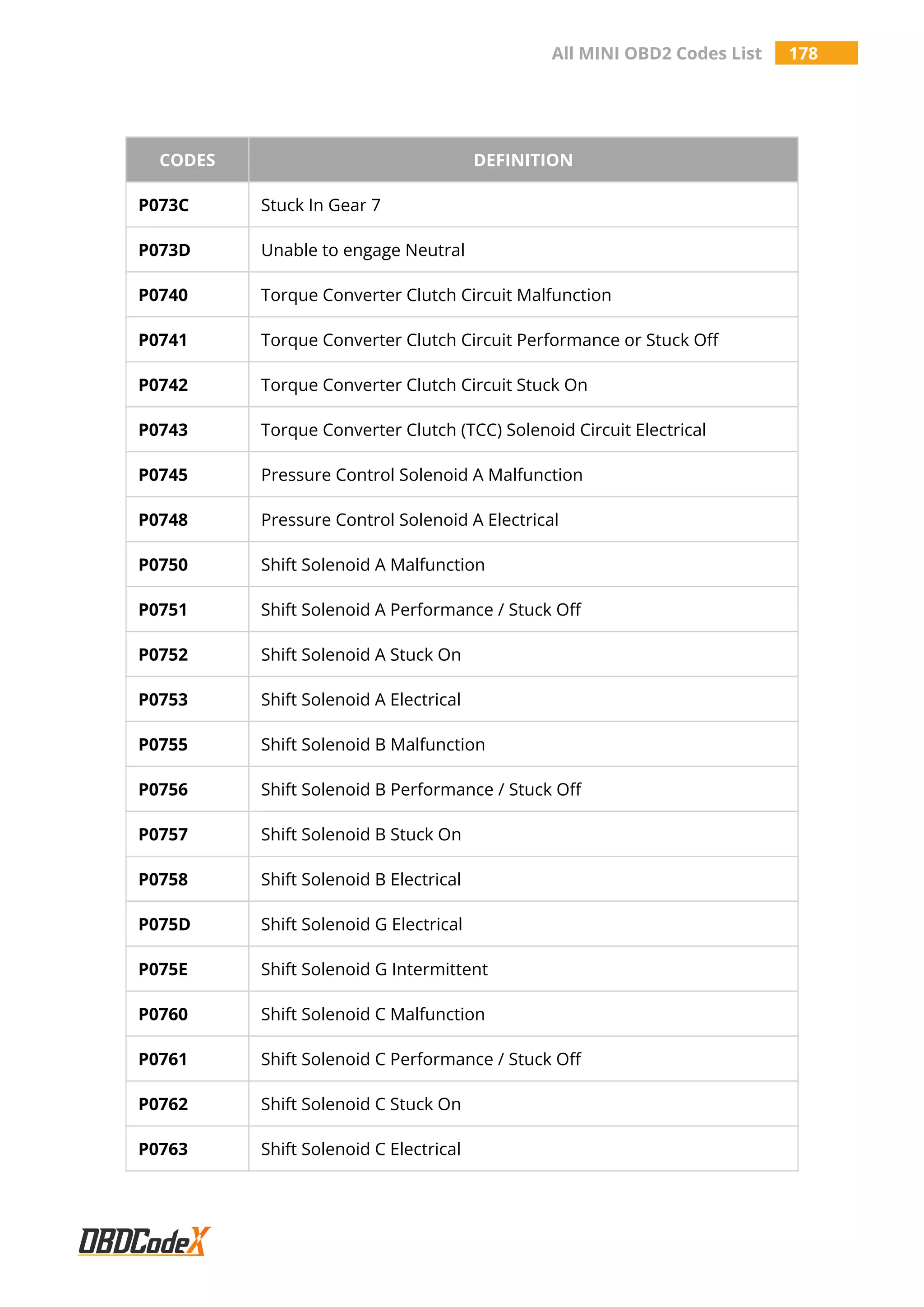 All MINI OBD2 Codes List 178
CODES DEFINITION
P073C Stuck In Gear 7
P073D Unable to engage Neutral
P0740 Torque Converter Clutch Circuit Malfunction
P0741 Torque Converter Clutch Circuit Performance or Stuck Off
P0742 Torque Converter Clutch Circuit Stuck On
P0743 Torque Converter Clutch (TCC) Solenoid Circuit Electrical
P0745 Pressure Control Solenoid A Malfunction
P0748 Pressure Control Solenoid A Electrical
P0750 Shift Solenoid A Malfunction
P0751 Shift Solenoid A Performance / Stuck Off
P0752 Shift Solenoid A Stuck On
P0753 Shift Solenoid A Electrical
P0755 Shift Solenoid B Malfunction
P0756 Shift Solenoid B Performance / Stuck Off
P0757 Shift Solenoid B Stuck On
P0758 Shift Solenoid B Electrical
P075D Shift Solenoid G Electrical
P075E Shift Solenoid G Intermittent
P0760 Shift Solenoid C Malfunction
P0761 Shift Solenoid C Performance / Stuck Off
P0762 Shift Solenoid C Stuck On
P0763 Shift Solenoid C Electrical
 