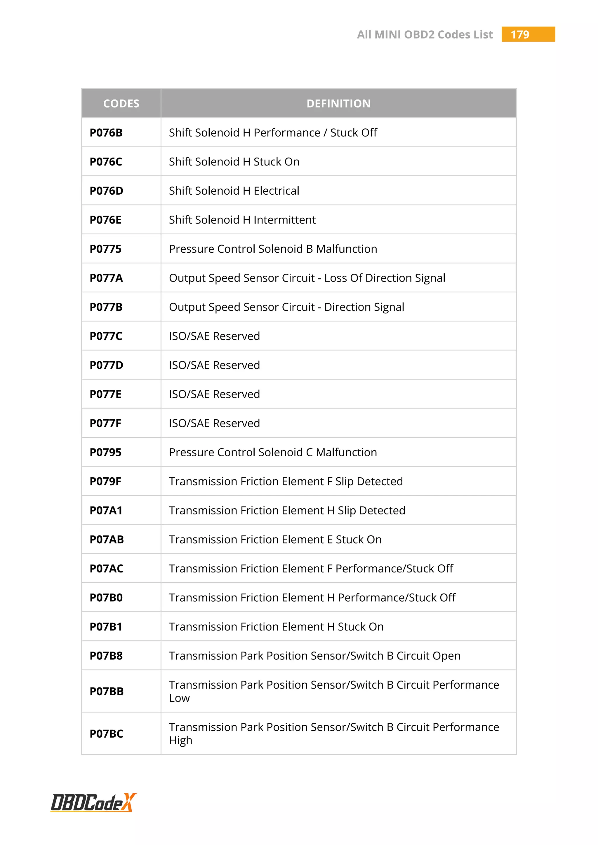All MINI OBD2 Codes List 179
CODES DEFINITION
P076B Shift Solenoid H Performance / Stuck Off
P076C Shift Solenoid H Stuck On
P076D Shift Solenoid H Electrical
P076E Shift Solenoid H Intermittent
P0775 Pressure Control Solenoid B Malfunction
P077A Output Speed Sensor Circuit - Loss Of Direction Signal
P077B Output Speed Sensor Circuit - Direction Signal
P077C ISO/SAE Reserved
P077D ISO/SAE Reserved
P077E ISO/SAE Reserved
P077F ISO/SAE Reserved
P0795 Pressure Control Solenoid C Malfunction
P079F Transmission Friction Element F Slip Detected
P07A1 Transmission Friction Element H Slip Detected
P07AB Transmission Friction Element E Stuck On
P07AC Transmission Friction Element F Performance/Stuck Off
P07B0 Transmission Friction Element H Performance/Stuck Off
P07B1 Transmission Friction Element H Stuck On
P07B8 Transmission Park Position Sensor/Switch B Circuit Open
P07BB
Transmission Park Position Sensor/Switch B Circuit Performance
Low
P07BC
Transmission Park Position Sensor/Switch B Circuit Performance
High
 