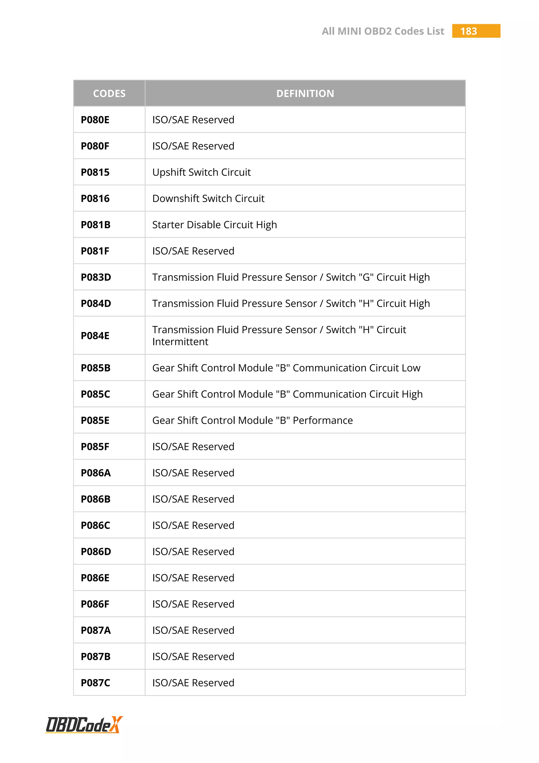 All MINI OBD2 Codes List 183
CODES DEFINITION
P080E ISO/SAE Reserved
P080F ISO/SAE Reserved
P0815 Upshift Switch Circuit
P0816 Downshift Switch Circuit
P081B Starter Disable Circuit High
P081F ISO/SAE Reserved
P083D Transmission Fluid Pressure Sensor / Switch "G" Circuit High
P084D Transmission Fluid Pressure Sensor / Switch "H" Circuit High
P084E
Transmission Fluid Pressure Sensor / Switch "H" Circuit
Intermittent
P085B Gear Shift Control Module "B" Communication Circuit Low
P085C Gear Shift Control Module "B" Communication Circuit High
P085E Gear Shift Control Module "B" Performance
P085F ISO/SAE Reserved
P086A ISO/SAE Reserved
P086B ISO/SAE Reserved
P086C ISO/SAE Reserved
P086D ISO/SAE Reserved
P086E ISO/SAE Reserved
P086F ISO/SAE Reserved
P087A ISO/SAE Reserved
P087B ISO/SAE Reserved
P087C ISO/SAE Reserved
 