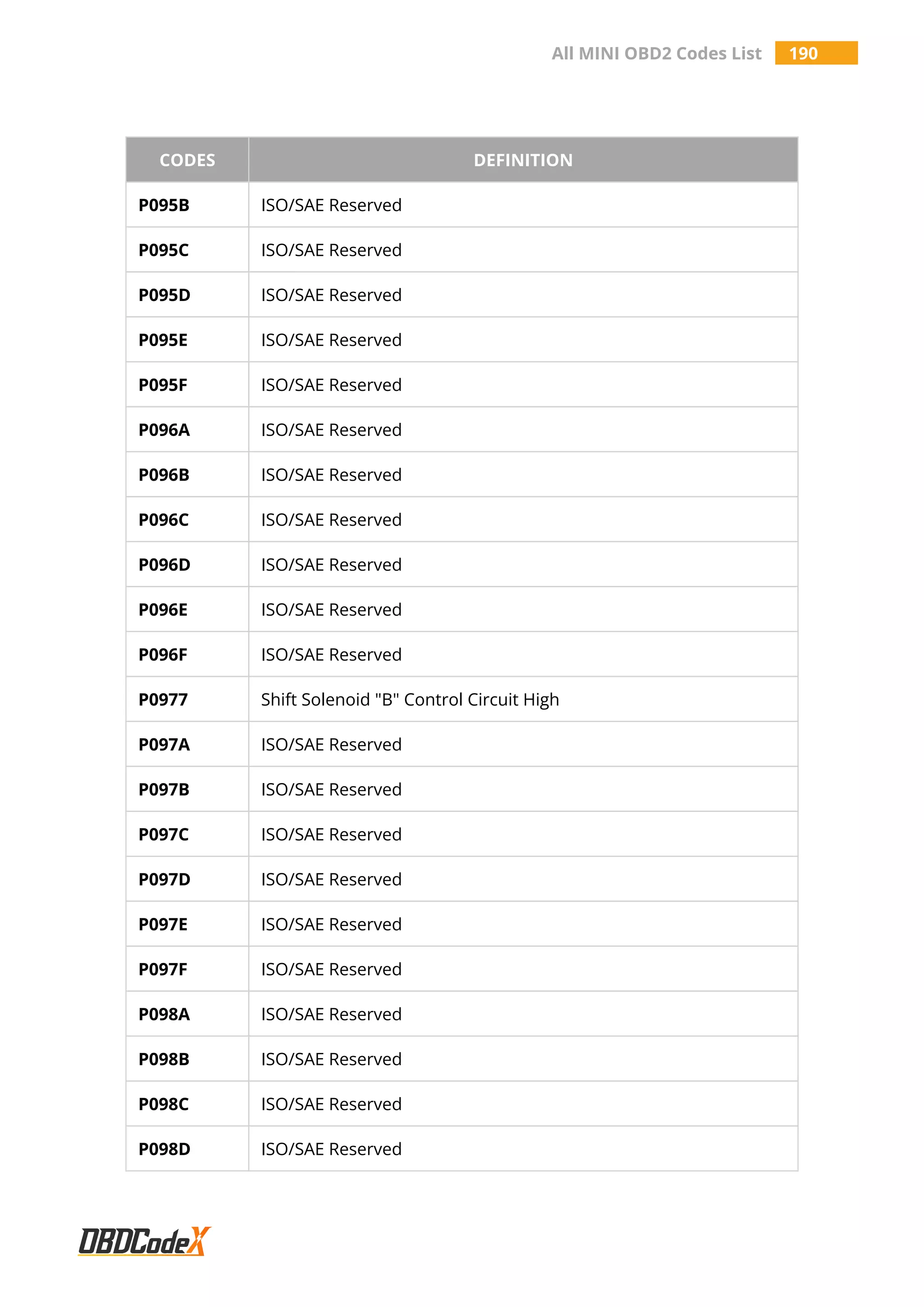All MINI OBD2 Codes List 190
CODES DEFINITION
P095B ISO/SAE Reserved
P095C ISO/SAE Reserved
P095D ISO/SAE Reserved
P095E ISO/SAE Reserved
P095F ISO/SAE Reserved
P096A ISO/SAE Reserved
P096B ISO/SAE Reserved
P096C ISO/SAE Reserved
P096D ISO/SAE Reserved
P096E ISO/SAE Reserved
P096F ISO/SAE Reserved
P0977 Shift Solenoid "B" Control Circuit High
P097A ISO/SAE Reserved
P097B ISO/SAE Reserved
P097C ISO/SAE Reserved
P097D ISO/SAE Reserved
P097E ISO/SAE Reserved
P097F ISO/SAE Reserved
P098A ISO/SAE Reserved
P098B ISO/SAE Reserved
P098C ISO/SAE Reserved
P098D ISO/SAE Reserved
 