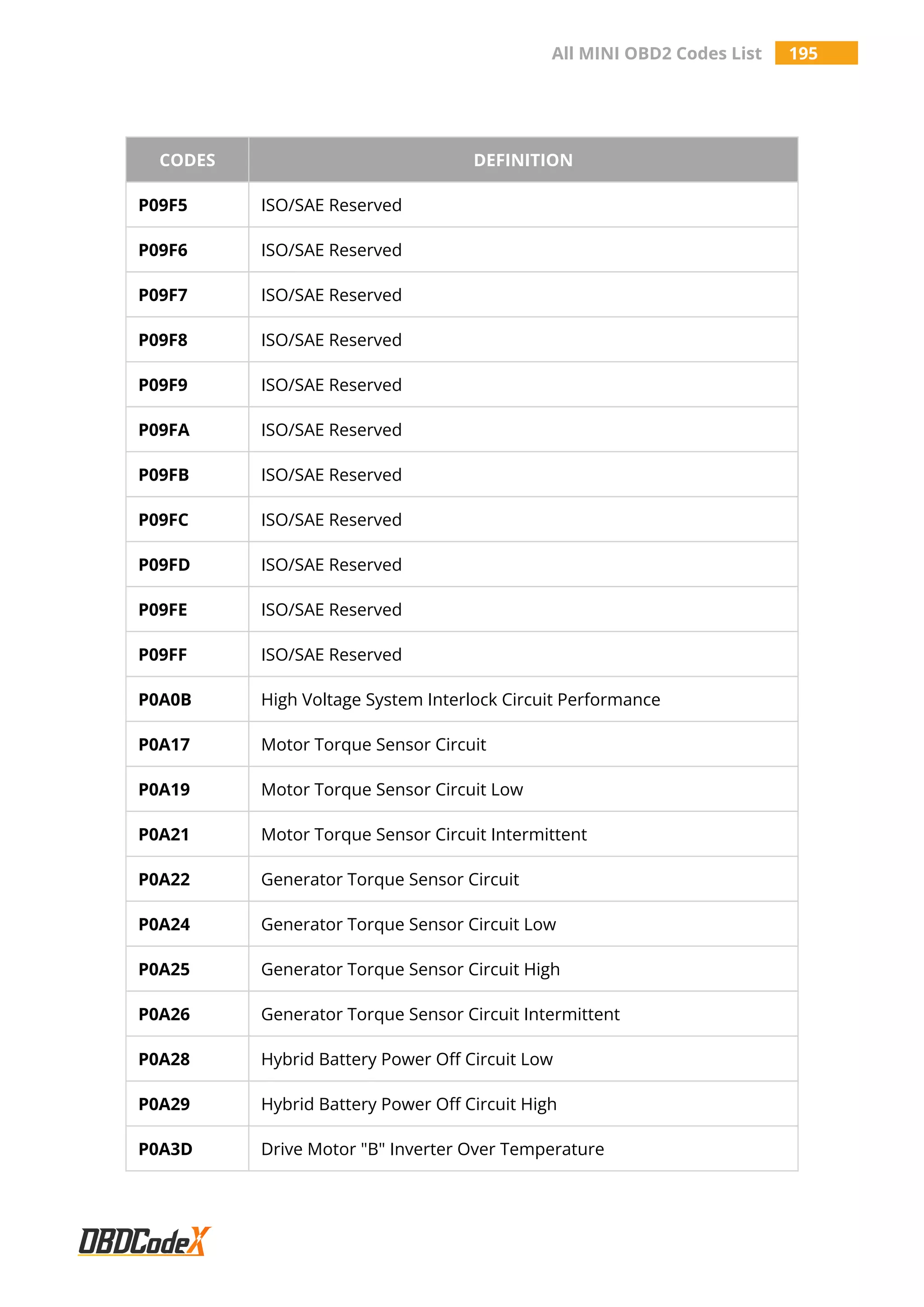 All MINI OBD2 Codes List 195
CODES DEFINITION
P09F5 ISO/SAE Reserved
P09F6 ISO/SAE Reserved
P09F7 ISO/SAE Reserved
P09F8 ISO/SAE Reserved
P09F9 ISO/SAE Reserved
P09FA ISO/SAE Reserved
P09FB ISO/SAE Reserved
P09FC ISO/SAE Reserved
P09FD ISO/SAE Reserved
P09FE ISO/SAE Reserved
P09FF ISO/SAE Reserved
P0A0B High Voltage System Interlock Circuit Performance
P0A17 Motor Torque Sensor Circuit
P0A19 Motor Torque Sensor Circuit Low
P0A21 Motor Torque Sensor Circuit Intermittent
P0A22 Generator Torque Sensor Circuit
P0A24 Generator Torque Sensor Circuit Low
P0A25 Generator Torque Sensor Circuit High
P0A26 Generator Torque Sensor Circuit Intermittent
P0A28 Hybrid Battery Power Off Circuit Low
P0A29 Hybrid Battery Power Off Circuit High
P0A3D Drive Motor "B" Inverter Over Temperature
 