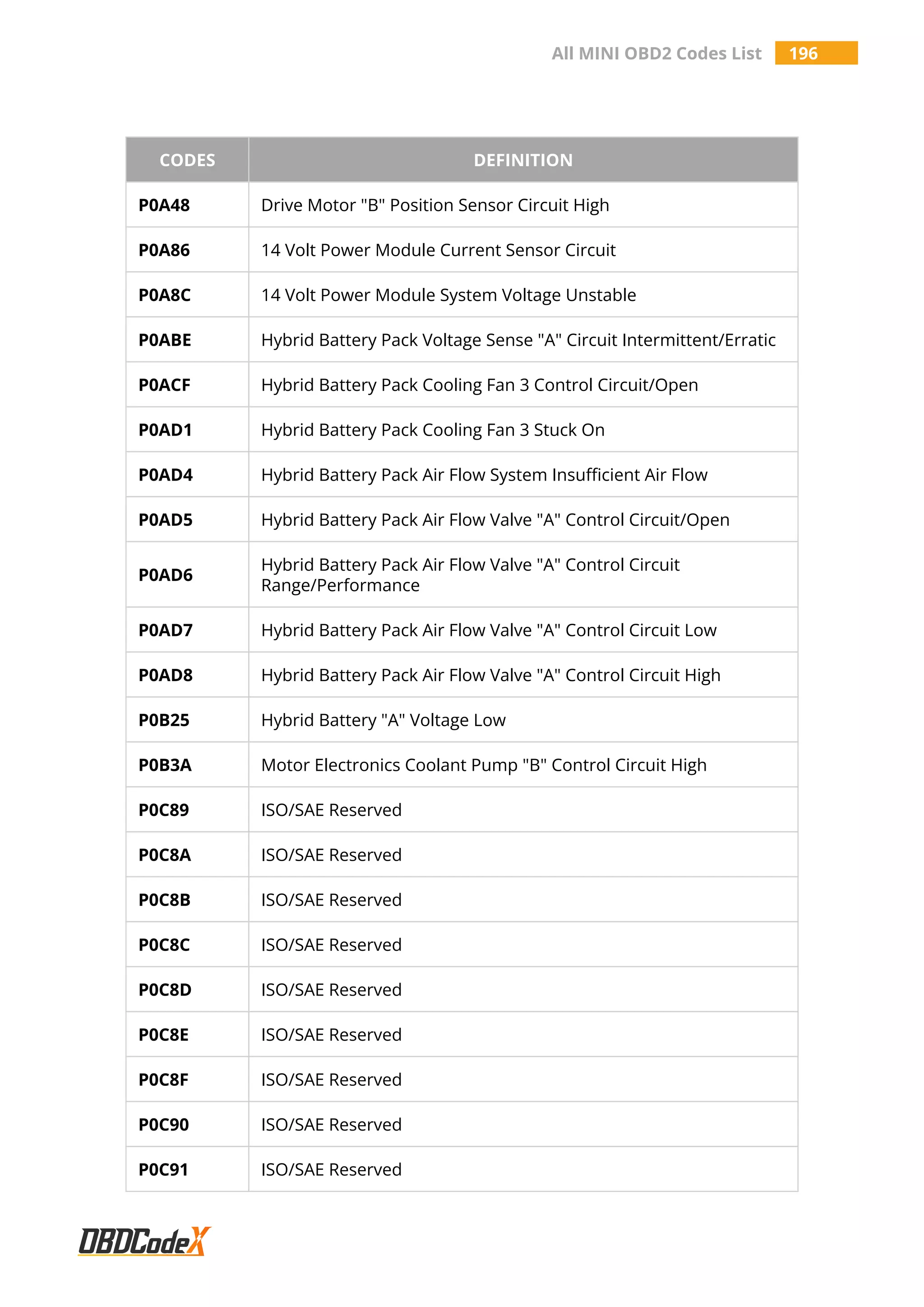 All MINI OBD2 Codes List 196
CODES DEFINITION
P0A48 Drive Motor "B" Position Sensor Circuit High
P0A86 14 Volt Power Module Current Sensor Circuit
P0A8C 14 Volt Power Module System Voltage Unstable
P0ABE Hybrid Battery Pack Voltage Sense "A" Circuit Intermittent/Erratic
P0ACF Hybrid Battery Pack Cooling Fan 3 Control Circuit/Open
P0AD1 Hybrid Battery Pack Cooling Fan 3 Stuck On
P0AD4 Hybrid Battery Pack Air Flow System Insufficient Air Flow
P0AD5 Hybrid Battery Pack Air Flow Valve "A" Control Circuit/Open
P0AD6
Hybrid Battery Pack Air Flow Valve "A" Control Circuit
Range/Performance
P0AD7 Hybrid Battery Pack Air Flow Valve "A" Control Circuit Low
P0AD8 Hybrid Battery Pack Air Flow Valve "A" Control Circuit High
P0B25 Hybrid Battery "A" Voltage Low
P0B3A Motor Electronics Coolant Pump "B" Control Circuit High
P0C89 ISO/SAE Reserved
P0C8A ISO/SAE Reserved
P0C8B ISO/SAE Reserved
P0C8C ISO/SAE Reserved
P0C8D ISO/SAE Reserved
P0C8E ISO/SAE Reserved
P0C8F ISO/SAE Reserved
P0C90 ISO/SAE Reserved
P0C91 ISO/SAE Reserved
 