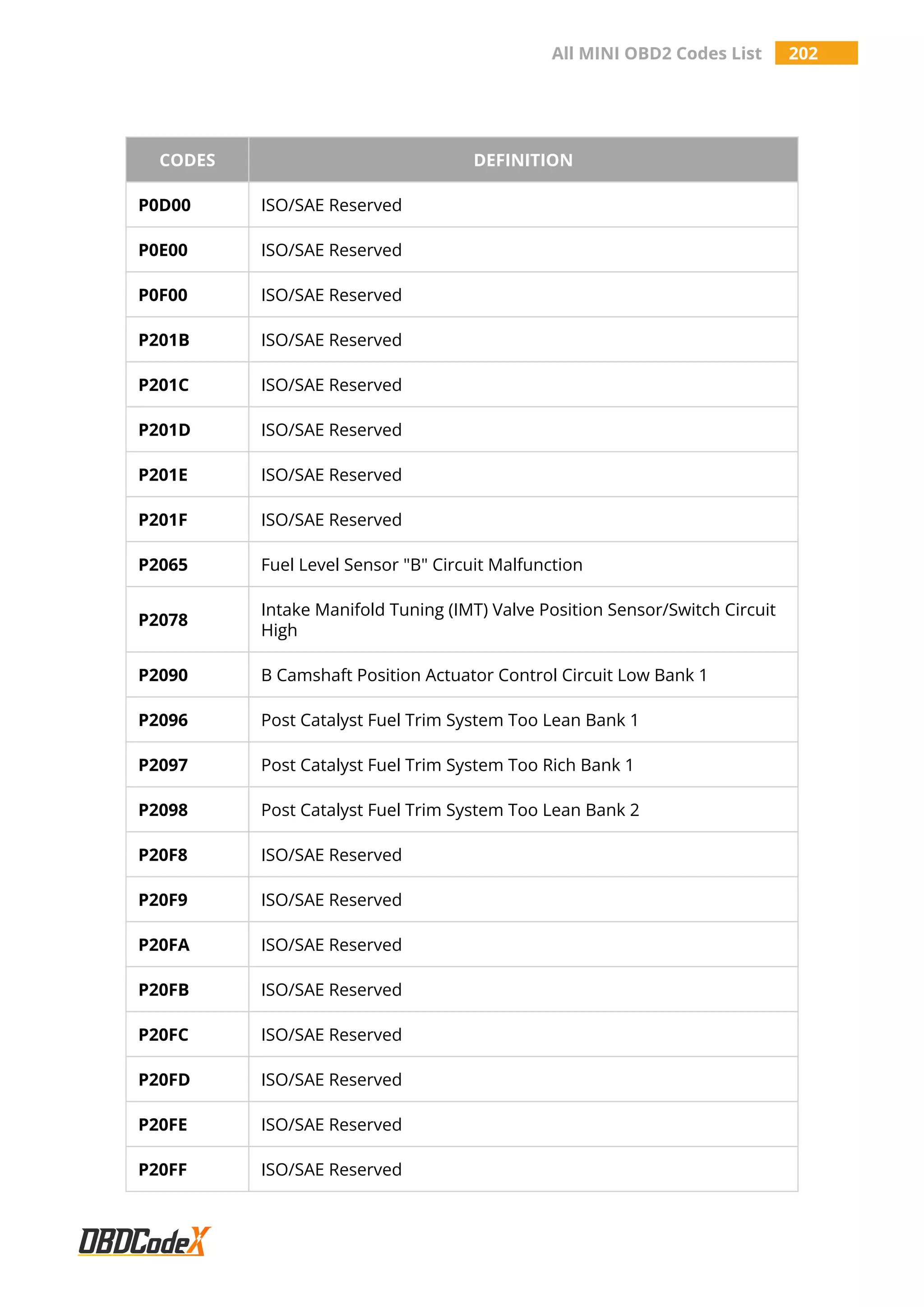 All MINI OBD2 Codes List 202
CODES DEFINITION
P0D00 ISO/SAE Reserved
P0E00 ISO/SAE Reserved
P0F00 ISO/SAE Reserved
P201B ISO/SAE Reserved
P201C ISO/SAE Reserved
P201D ISO/SAE Reserved
P201E ISO/SAE Reserved
P201F ISO/SAE Reserved
P2065 Fuel Level Sensor "B" Circuit Malfunction
P2078
Intake Manifold Tuning (IMT) Valve Position Sensor/Switch Circuit
High
P2090 B Camshaft Position Actuator Control Circuit Low Bank 1
P2096 Post Catalyst Fuel Trim System Too Lean Bank 1
P2097 Post Catalyst Fuel Trim System Too Rich Bank 1
P2098 Post Catalyst Fuel Trim System Too Lean Bank 2
P20F8 ISO/SAE Reserved
P20F9 ISO/SAE Reserved
P20FA ISO/SAE Reserved
P20FB ISO/SAE Reserved
P20FC ISO/SAE Reserved
P20FD ISO/SAE Reserved
P20FE ISO/SAE Reserved
P20FF ISO/SAE Reserved
 