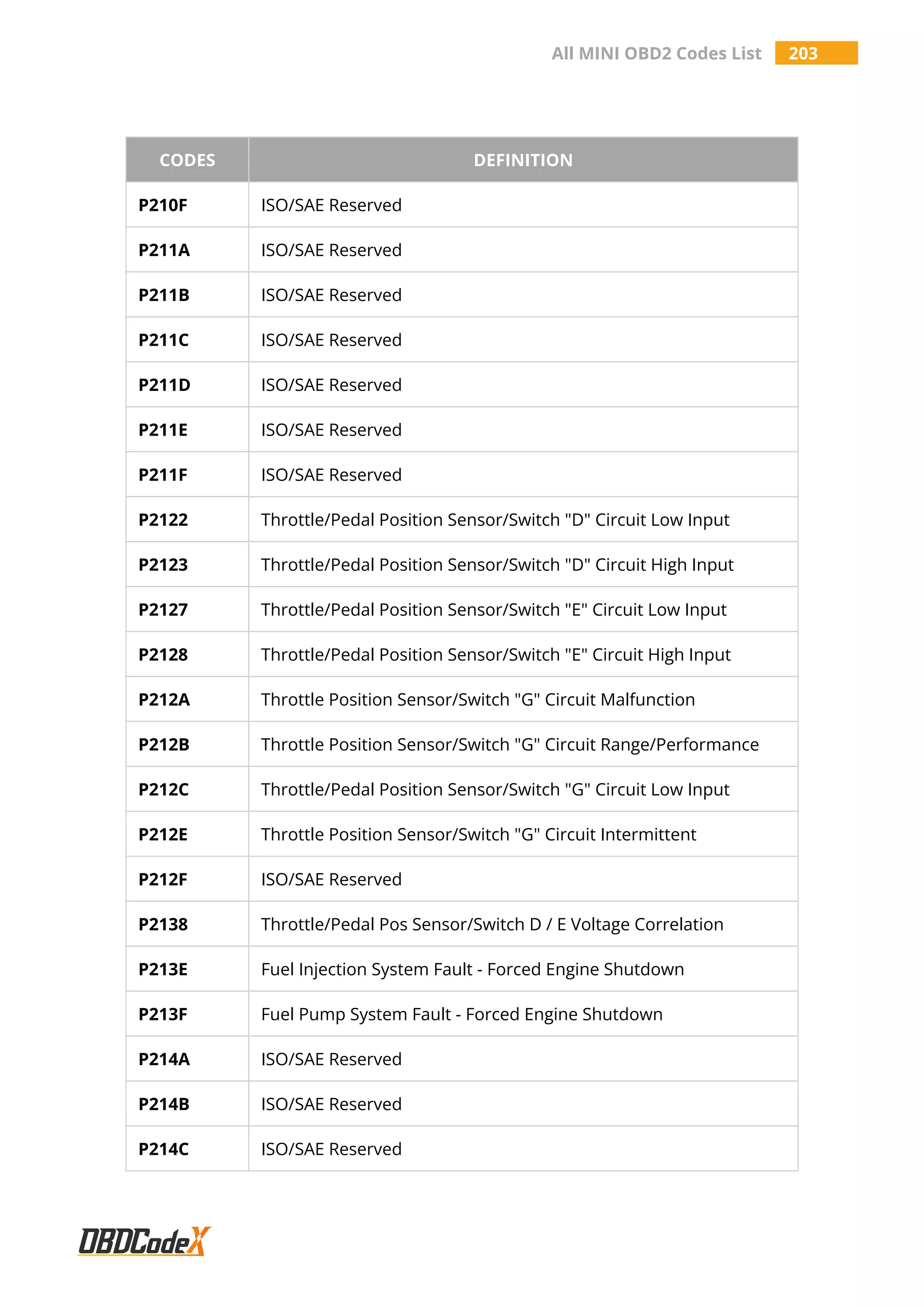 All MINI OBD2 Codes List 203
CODES DEFINITION
P210F ISO/SAE Reserved
P211A ISO/SAE Reserved
P211B ISO/SAE Reserved
P211C ISO/SAE Reserved
P211D ISO/SAE Reserved
P211E ISO/SAE Reserved
P211F ISO/SAE Reserved
P2122 Throttle/Pedal Position Sensor/Switch "D" Circuit Low Input
P2123 Throttle/Pedal Position Sensor/Switch "D" Circuit High Input
P2127 Throttle/Pedal Position Sensor/Switch "E" Circuit Low Input
P2128 Throttle/Pedal Position Sensor/Switch "E" Circuit High Input
P212A Throttle Position Sensor/Switch "G" Circuit Malfunction
P212B Throttle Position Sensor/Switch "G" Circuit Range/Performance
P212C Throttle/Pedal Position Sensor/Switch "G" Circuit Low Input
P212E Throttle Position Sensor/Switch "G" Circuit Intermittent
P212F ISO/SAE Reserved
P2138 Throttle/Pedal Pos Sensor/Switch D / E Voltage Correlation
P213E Fuel Injection System Fault - Forced Engine Shutdown
P213F Fuel Pump System Fault - Forced Engine Shutdown
P214A ISO/SAE Reserved
P214B ISO/SAE Reserved
P214C ISO/SAE Reserved
 