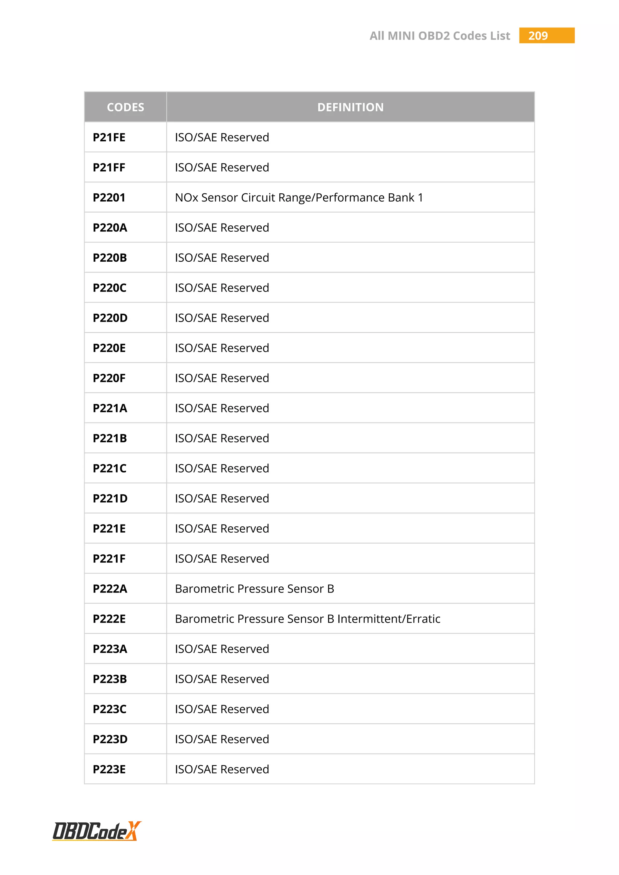 All MINI OBD2 Codes List 209
CODES DEFINITION
P21FE ISO/SAE Reserved
P21FF ISO/SAE Reserved
P2201 NOx Sensor Circuit Range/Performance Bank 1
P220A ISO/SAE Reserved
P220B ISO/SAE Reserved
P220C ISO/SAE Reserved
P220D ISO/SAE Reserved
P220E ISO/SAE Reserved
P220F ISO/SAE Reserved
P221A ISO/SAE Reserved
P221B ISO/SAE Reserved
P221C ISO/SAE Reserved
P221D ISO/SAE Reserved
P221E ISO/SAE Reserved
P221F ISO/SAE Reserved
P222A Barometric Pressure Sensor B
P222E Barometric Pressure Sensor B Intermittent/Erratic
P223A ISO/SAE Reserved
P223B ISO/SAE Reserved
P223C ISO/SAE Reserved
P223D ISO/SAE Reserved
P223E ISO/SAE Reserved
 