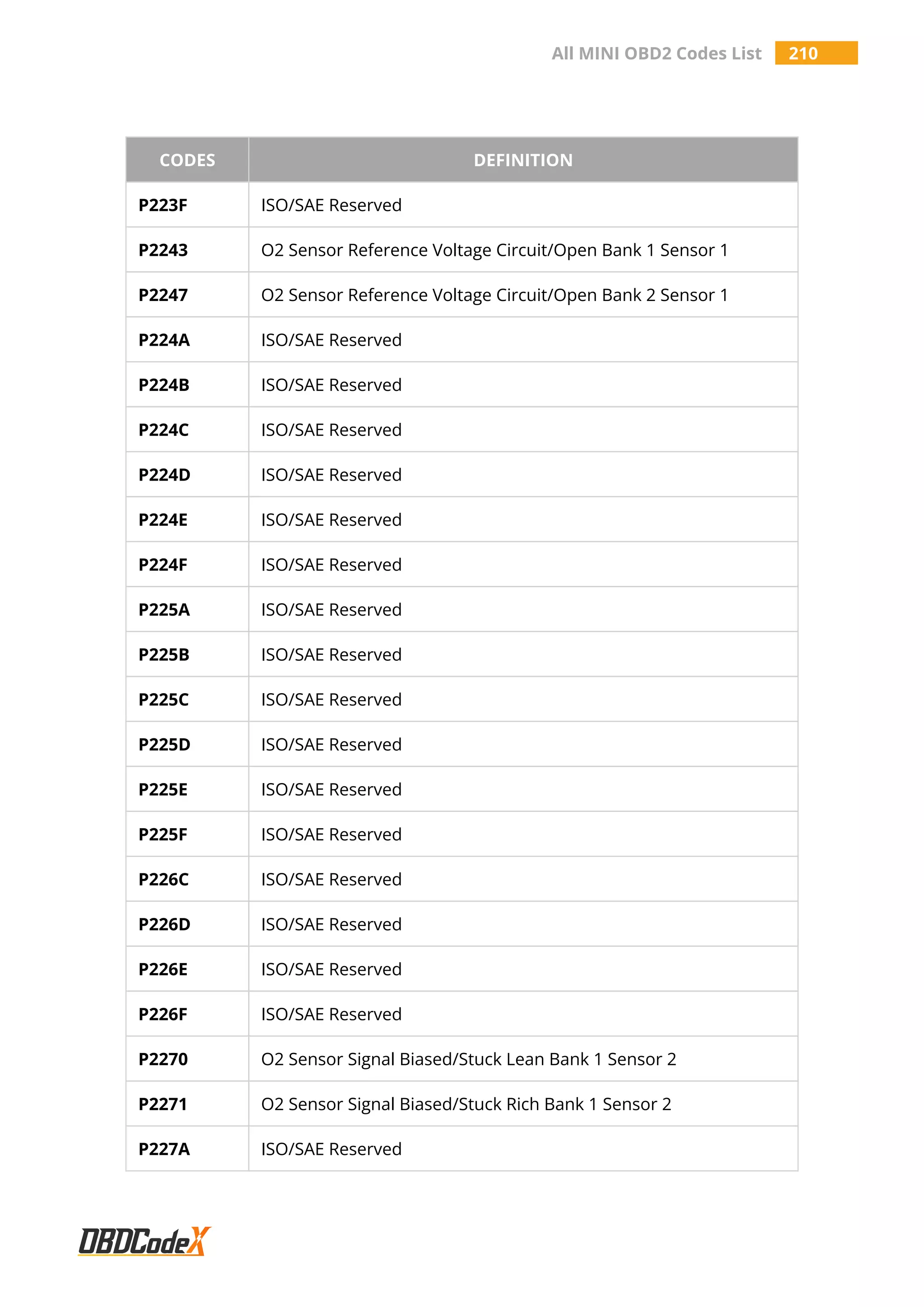 All MINI OBD2 Codes List 210
CODES DEFINITION
P223F ISO/SAE Reserved
P2243 O2 Sensor Reference Voltage Circuit/Open Bank 1 Sensor 1
P2247 O2 Sensor Reference Voltage Circuit/Open Bank 2 Sensor 1
P224A ISO/SAE Reserved
P224B ISO/SAE Reserved
P224C ISO/SAE Reserved
P224D ISO/SAE Reserved
P224E ISO/SAE Reserved
P224F ISO/SAE Reserved
P225A ISO/SAE Reserved
P225B ISO/SAE Reserved
P225C ISO/SAE Reserved
P225D ISO/SAE Reserved
P225E ISO/SAE Reserved
P225F ISO/SAE Reserved
P226C ISO/SAE Reserved
P226D ISO/SAE Reserved
P226E ISO/SAE Reserved
P226F ISO/SAE Reserved
P2270 O2 Sensor Signal Biased/Stuck Lean Bank 1 Sensor 2
P2271 O2 Sensor Signal Biased/Stuck Rich Bank 1 Sensor 2
P227A ISO/SAE Reserved
 