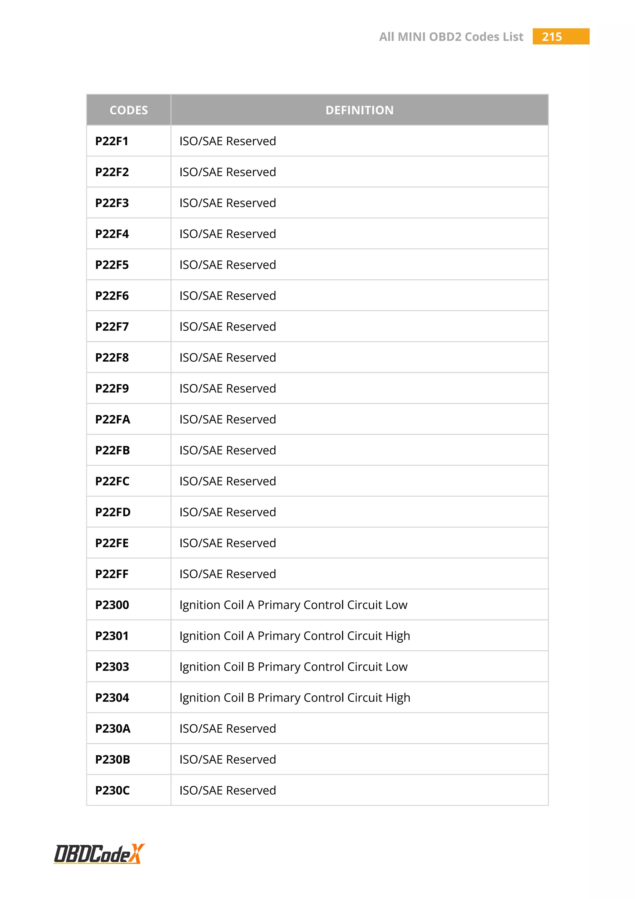 All MINI OBD2 Codes List 215
CODES DEFINITION
P22F1 ISO/SAE Reserved
P22F2 ISO/SAE Reserved
P22F3 ISO/SAE Reserved
P22F4 ISO/SAE Reserved
P22F5 ISO/SAE Reserved
P22F6 ISO/SAE Reserved
P22F7 ISO/SAE Reserved
P22F8 ISO/SAE Reserved
P22F9 ISO/SAE Reserved
P22FA ISO/SAE Reserved
P22FB ISO/SAE Reserved
P22FC ISO/SAE Reserved
P22FD ISO/SAE Reserved
P22FE ISO/SAE Reserved
P22FF ISO/SAE Reserved
P2300 Ignition Coil A Primary Control Circuit Low
P2301 Ignition Coil A Primary Control Circuit High
P2303 Ignition Coil B Primary Control Circuit Low
P2304 Ignition Coil B Primary Control Circuit High
P230A ISO/SAE Reserved
P230B ISO/SAE Reserved
P230C ISO/SAE Reserved
 