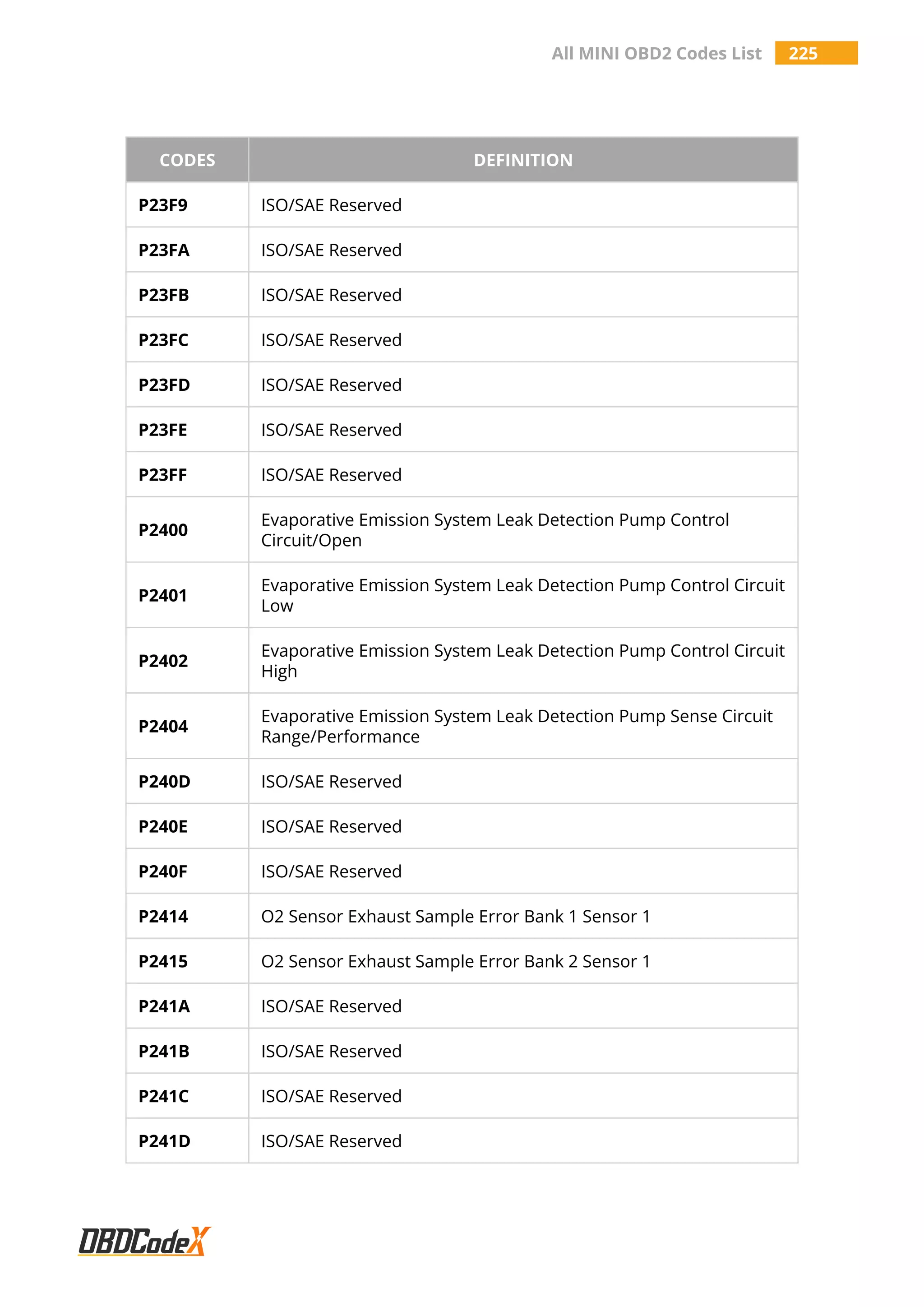 All MINI OBD2 Codes List 225
CODES DEFINITION
P23F9 ISO/SAE Reserved
P23FA ISO/SAE Reserved
P23FB ISO/SAE Reserved
P23FC ISO/SAE Reserved
P23FD ISO/SAE Reserved
P23FE ISO/SAE Reserved
P23FF ISO/SAE Reserved
P2400
Evaporative Emission System Leak Detection Pump Control
Circuit/Open
P2401
Evaporative Emission System Leak Detection Pump Control Circuit
Low
P2402
Evaporative Emission System Leak Detection Pump Control Circuit
High
P2404
Evaporative Emission System Leak Detection Pump Sense Circuit
Range/Performance
P240D ISO/SAE Reserved
P240E ISO/SAE Reserved
P240F ISO/SAE Reserved
P2414 O2 Sensor Exhaust Sample Error Bank 1 Sensor 1
P2415 O2 Sensor Exhaust Sample Error Bank 2 Sensor 1
P241A ISO/SAE Reserved
P241B ISO/SAE Reserved
P241C ISO/SAE Reserved
P241D ISO/SAE Reserved
 