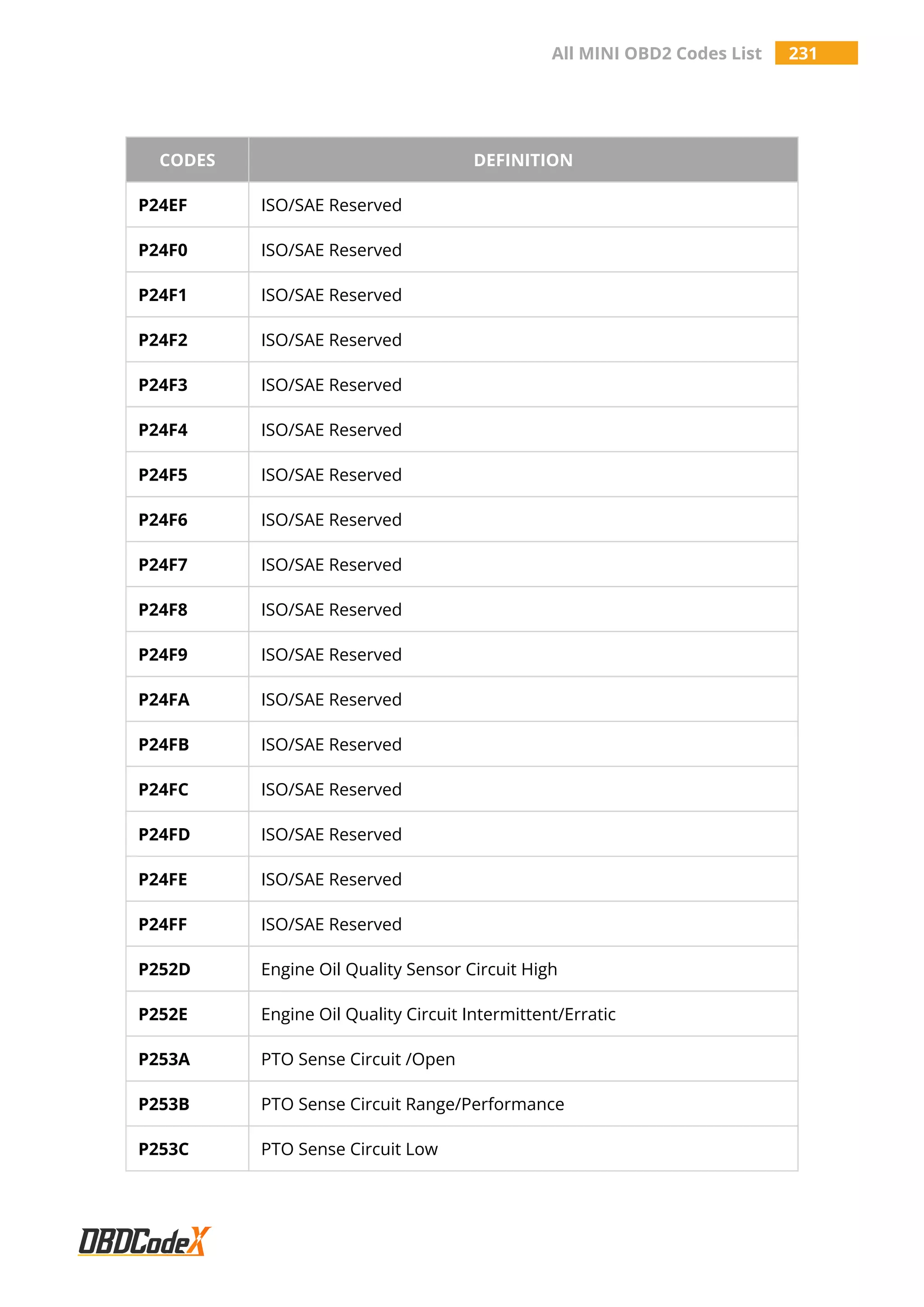 All MINI OBD2 Codes List 231
CODES DEFINITION
P24EF ISO/SAE Reserved
P24F0 ISO/SAE Reserved
P24F1 ISO/SAE Reserved
P24F2 ISO/SAE Reserved
P24F3 ISO/SAE Reserved
P24F4 ISO/SAE Reserved
P24F5 ISO/SAE Reserved
P24F6 ISO/SAE Reserved
P24F7 ISO/SAE Reserved
P24F8 ISO/SAE Reserved
P24F9 ISO/SAE Reserved
P24FA ISO/SAE Reserved
P24FB ISO/SAE Reserved
P24FC ISO/SAE Reserved
P24FD ISO/SAE Reserved
P24FE ISO/SAE Reserved
P24FF ISO/SAE Reserved
P252D Engine Oil Quality Sensor Circuit High
P252E Engine Oil Quality Circuit Intermittent/Erratic
P253A PTO Sense Circuit /Open
P253B PTO Sense Circuit Range/Performance
P253C PTO Sense Circuit Low
 