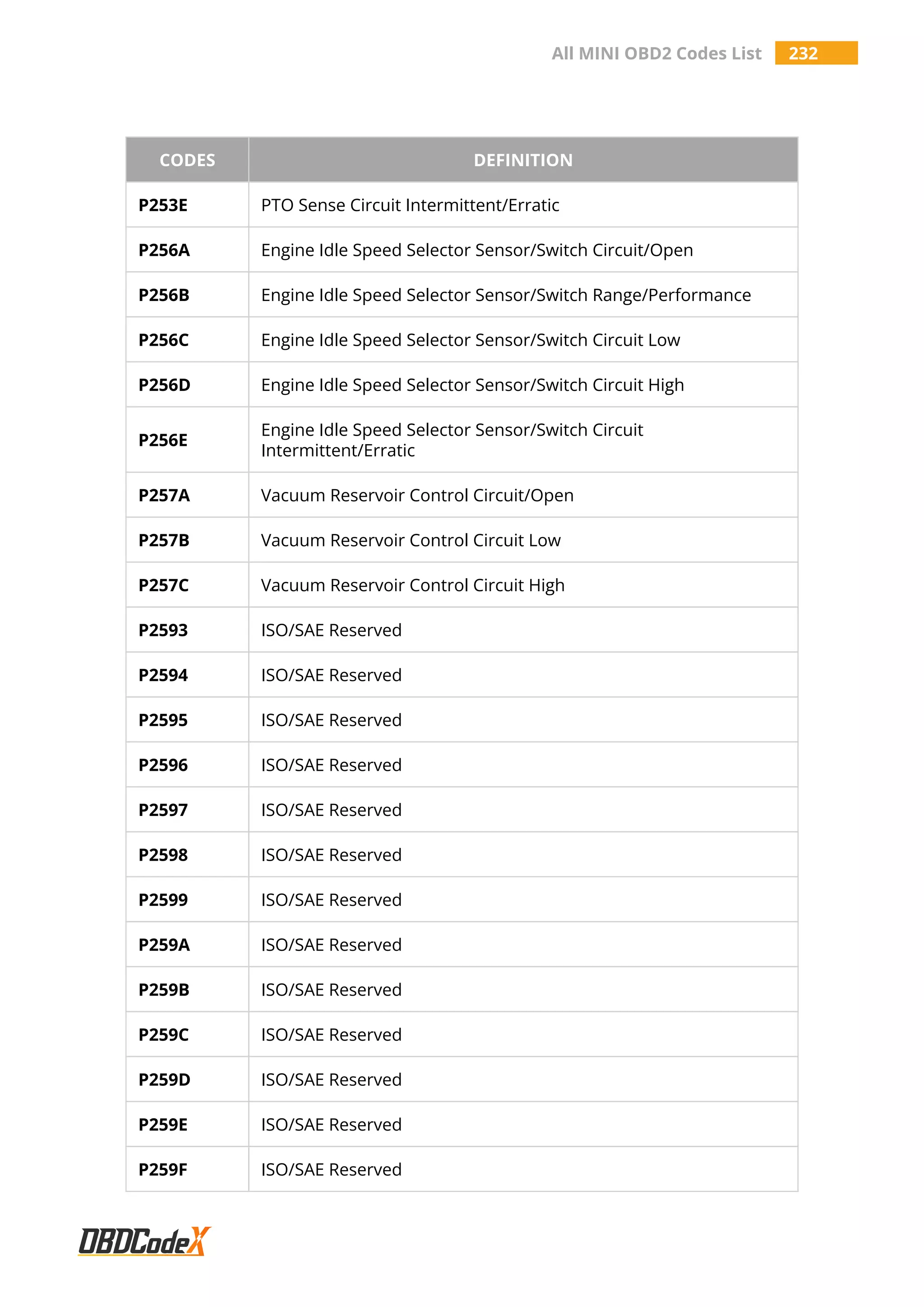 All MINI OBD2 Codes List 232
CODES DEFINITION
P253E PTO Sense Circuit Intermittent/Erratic
P256A Engine Idle Speed Selector Sensor/Switch Circuit/Open
P256B Engine Idle Speed Selector Sensor/Switch Range/Performance
P256C Engine Idle Speed Selector Sensor/Switch Circuit Low
P256D Engine Idle Speed Selector Sensor/Switch Circuit High
P256E
Engine Idle Speed Selector Sensor/Switch Circuit
Intermittent/Erratic
P257A Vacuum Reservoir Control Circuit/Open
P257B Vacuum Reservoir Control Circuit Low
P257C Vacuum Reservoir Control Circuit High
P2593 ISO/SAE Reserved
P2594 ISO/SAE Reserved
P2595 ISO/SAE Reserved
P2596 ISO/SAE Reserved
P2597 ISO/SAE Reserved
P2598 ISO/SAE Reserved
P2599 ISO/SAE Reserved
P259A ISO/SAE Reserved
P259B ISO/SAE Reserved
P259C ISO/SAE Reserved
P259D ISO/SAE Reserved
P259E ISO/SAE Reserved
P259F ISO/SAE Reserved
 