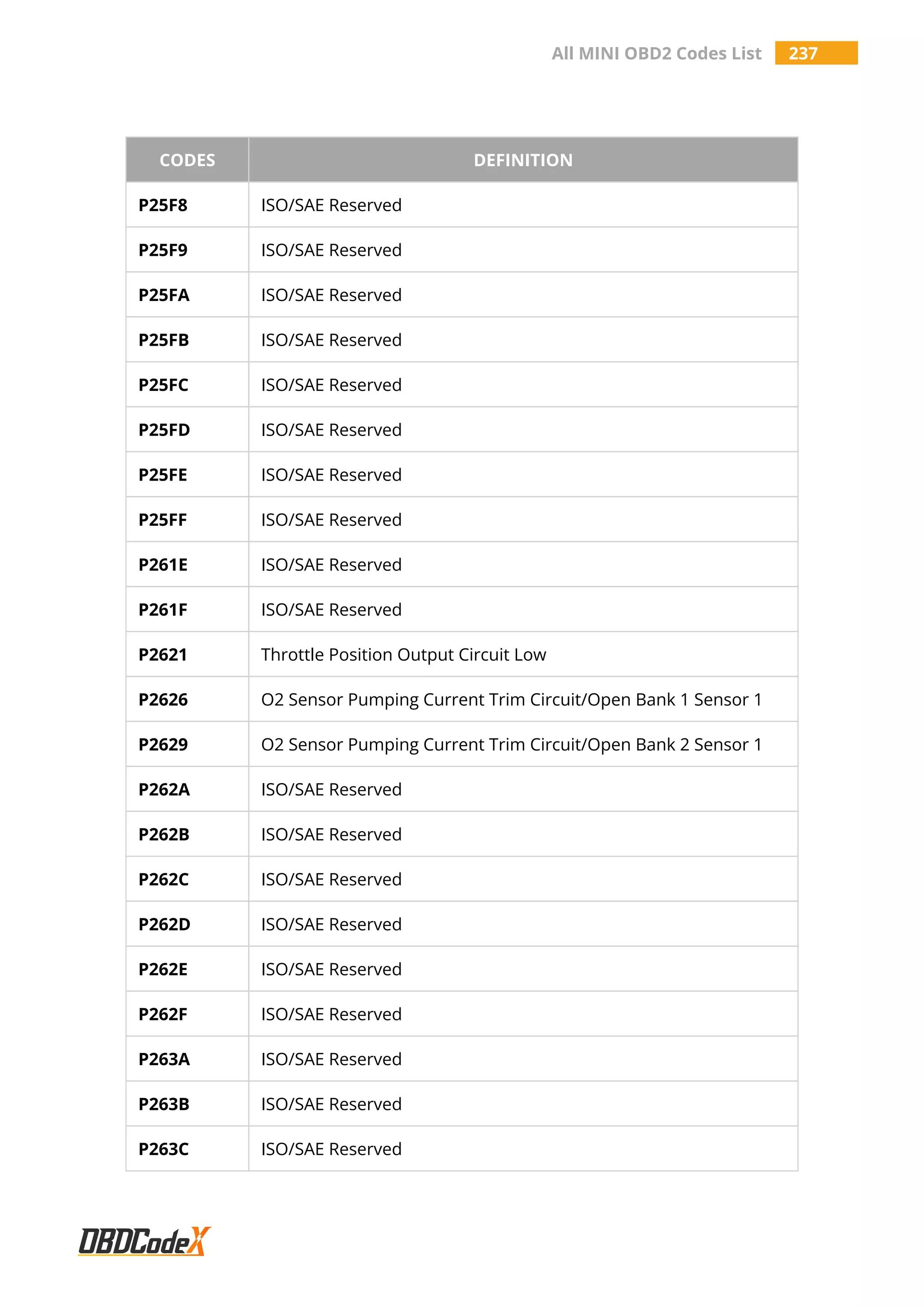 All MINI OBD2 Codes List 237
CODES DEFINITION
P25F8 ISO/SAE Reserved
P25F9 ISO/SAE Reserved
P25FA ISO/SAE Reserved
P25FB ISO/SAE Reserved
P25FC ISO/SAE Reserved
P25FD ISO/SAE Reserved
P25FE ISO/SAE Reserved
P25FF ISO/SAE Reserved
P261E ISO/SAE Reserved
P261F ISO/SAE Reserved
P2621 Throttle Position Output Circuit Low
P2626 O2 Sensor Pumping Current Trim Circuit/Open Bank 1 Sensor 1
P2629 O2 Sensor Pumping Current Trim Circuit/Open Bank 2 Sensor 1
P262A ISO/SAE Reserved
P262B ISO/SAE Reserved
P262C ISO/SAE Reserved
P262D ISO/SAE Reserved
P262E ISO/SAE Reserved
P262F ISO/SAE Reserved
P263A ISO/SAE Reserved
P263B ISO/SAE Reserved
P263C ISO/SAE Reserved
 