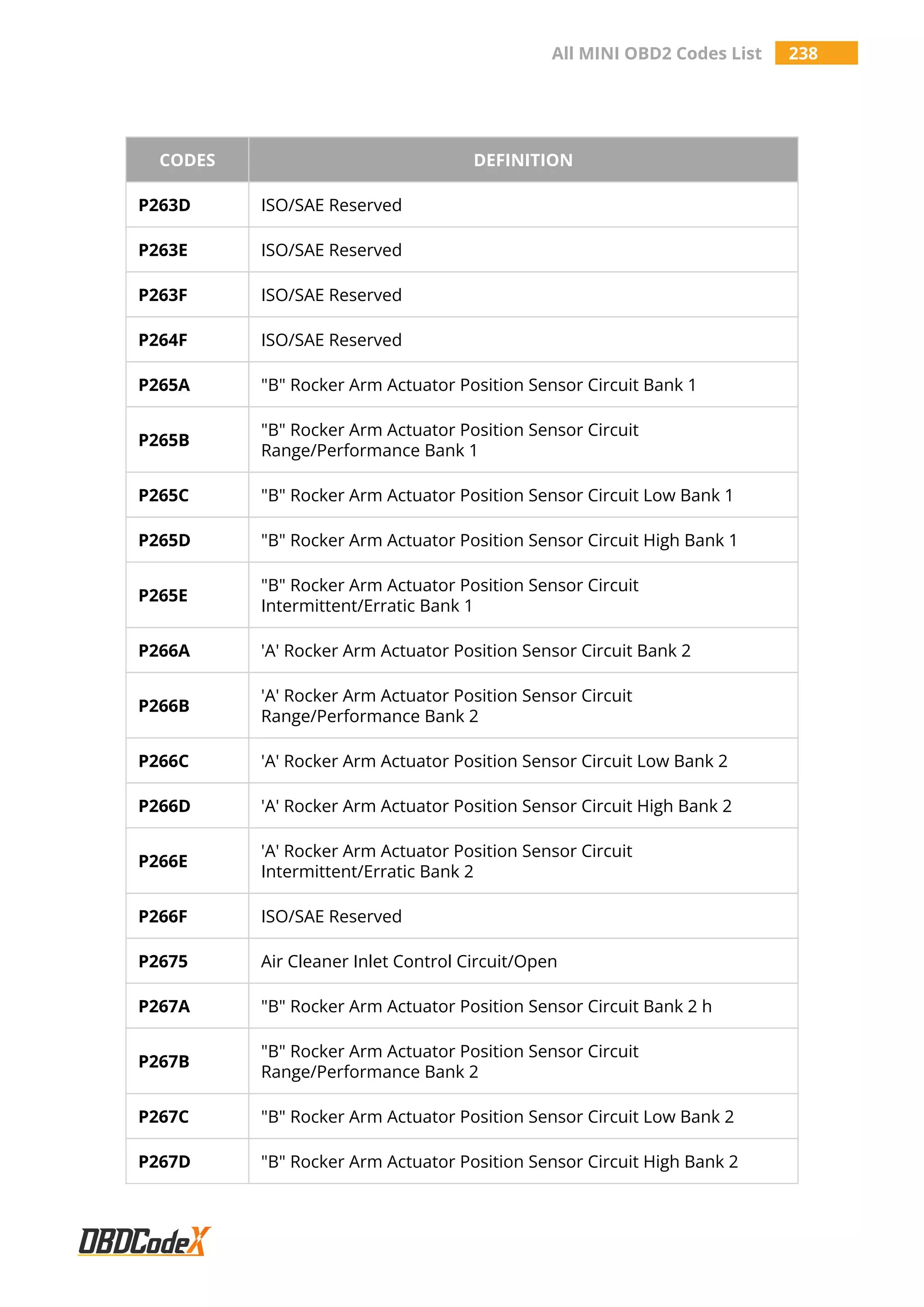 All MINI OBD2 Codes List 238
CODES DEFINITION
P263D ISO/SAE Reserved
P263E ISO/SAE Reserved
P263F ISO/SAE Reserved
P264F ISO/SAE Reserved
P265A "B" Rocker Arm Actuator Position Sensor Circuit Bank 1
P265B
"B" Rocker Arm Actuator Position Sensor Circuit
Range/Performance Bank 1
P265C "B" Rocker Arm Actuator Position Sensor Circuit Low Bank 1
P265D "B" Rocker Arm Actuator Position Sensor Circuit High Bank 1
P265E
"B" Rocker Arm Actuator Position Sensor Circuit
Intermittent/Erratic Bank 1
P266A 'A' Rocker Arm Actuator Position Sensor Circuit Bank 2
P266B
'A' Rocker Arm Actuator Position Sensor Circuit
Range/Performance Bank 2
P266C 'A' Rocker Arm Actuator Position Sensor Circuit Low Bank 2
P266D 'A' Rocker Arm Actuator Position Sensor Circuit High Bank 2
P266E
'A' Rocker Arm Actuator Position Sensor Circuit
Intermittent/Erratic Bank 2
P266F ISO/SAE Reserved
P2675 Air Cleaner Inlet Control Circuit/Open
P267A "B" Rocker Arm Actuator Position Sensor Circuit Bank 2 h
P267B
"B" Rocker Arm Actuator Position Sensor Circuit
Range/Performance Bank 2
P267C "B" Rocker Arm Actuator Position Sensor Circuit Low Bank 2
P267D "B" Rocker Arm Actuator Position Sensor Circuit High Bank 2
 