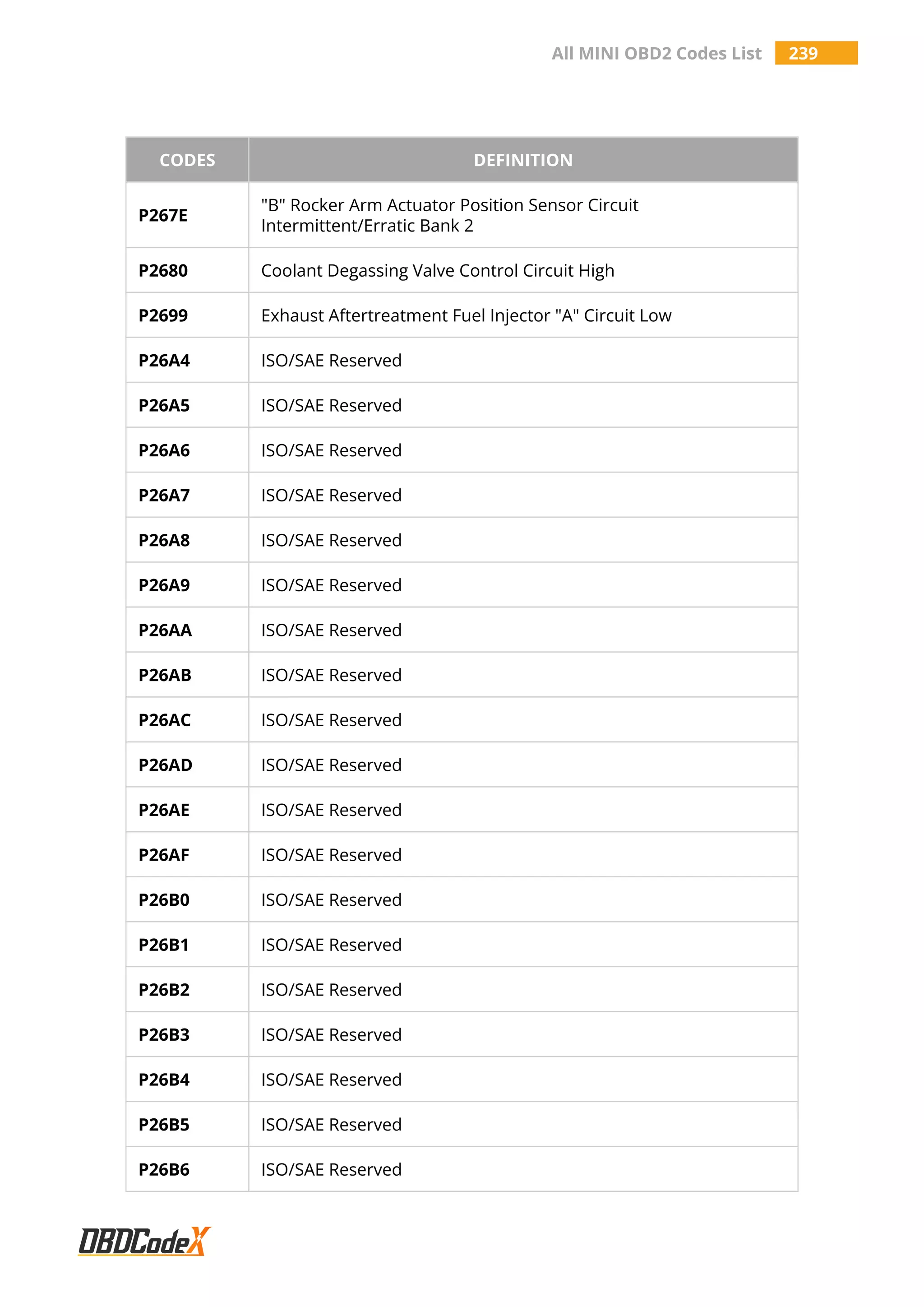 All MINI OBD2 Codes List 239
CODES DEFINITION
P267E
"B" Rocker Arm Actuator Position Sensor Circuit
Intermittent/Erratic Bank 2
P2680 Coolant Degassing Valve Control Circuit High
P2699 Exhaust Aftertreatment Fuel Injector "A" Circuit Low
P26A4 ISO/SAE Reserved
P26A5 ISO/SAE Reserved
P26A6 ISO/SAE Reserved
P26A7 ISO/SAE Reserved
P26A8 ISO/SAE Reserved
P26A9 ISO/SAE Reserved
P26AA ISO/SAE Reserved
P26AB ISO/SAE Reserved
P26AC ISO/SAE Reserved
P26AD ISO/SAE Reserved
P26AE ISO/SAE Reserved
P26AF ISO/SAE Reserved
P26B0 ISO/SAE Reserved
P26B1 ISO/SAE Reserved
P26B2 ISO/SAE Reserved
P26B3 ISO/SAE Reserved
P26B4 ISO/SAE Reserved
P26B5 ISO/SAE Reserved
P26B6 ISO/SAE Reserved
 