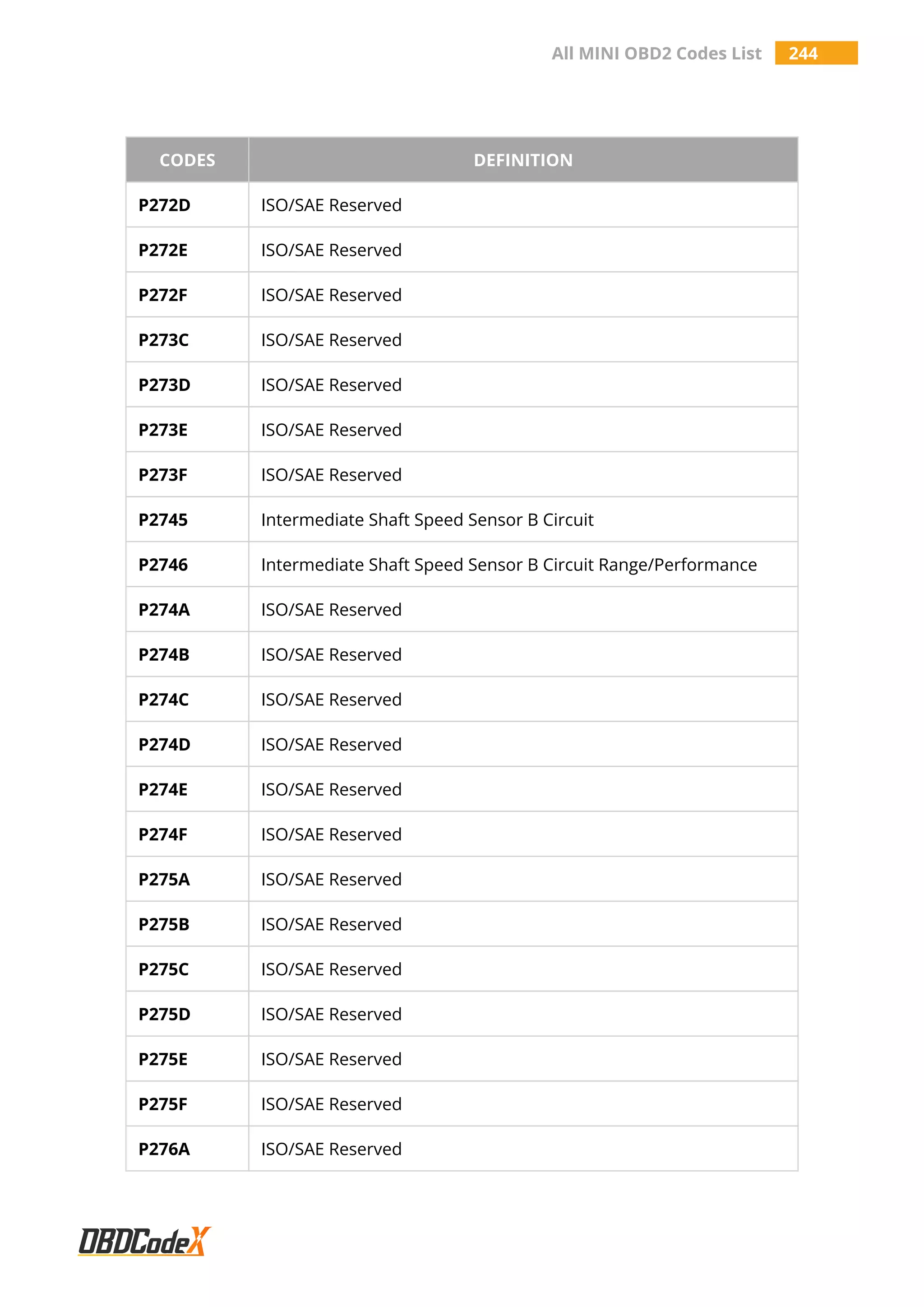 All MINI OBD2 Codes List 244
CODES DEFINITION
P272D ISO/SAE Reserved
P272E ISO/SAE Reserved
P272F ISO/SAE Reserved
P273C ISO/SAE Reserved
P273D ISO/SAE Reserved
P273E ISO/SAE Reserved
P273F ISO/SAE Reserved
P2745 Intermediate Shaft Speed Sensor B Circuit
P2746 Intermediate Shaft Speed Sensor B Circuit Range/Performance
P274A ISO/SAE Reserved
P274B ISO/SAE Reserved
P274C ISO/SAE Reserved
P274D ISO/SAE Reserved
P274E ISO/SAE Reserved
P274F ISO/SAE Reserved
P275A ISO/SAE Reserved
P275B ISO/SAE Reserved
P275C ISO/SAE Reserved
P275D ISO/SAE Reserved
P275E ISO/SAE Reserved
P275F ISO/SAE Reserved
P276A ISO/SAE Reserved
 