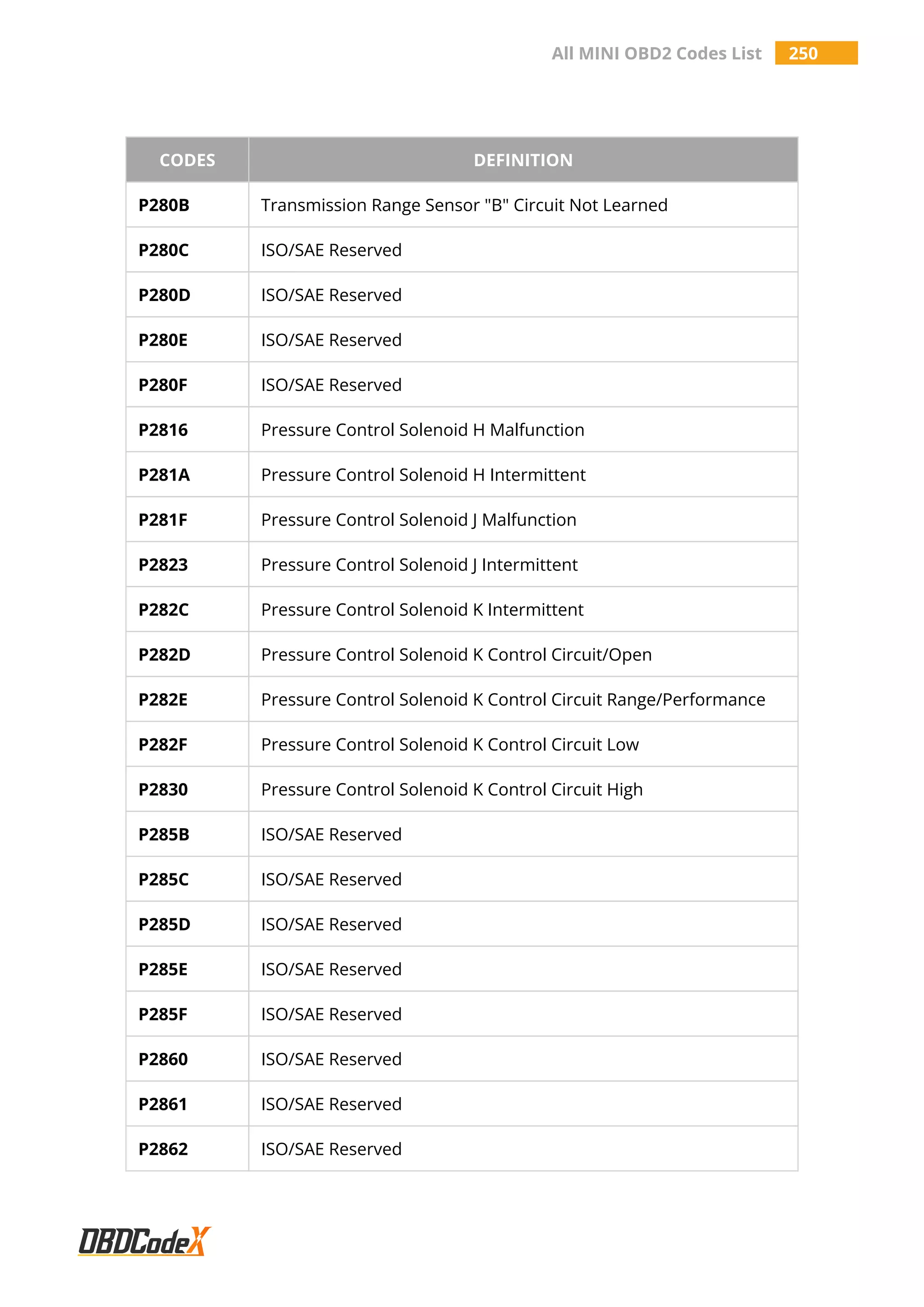 All MINI OBD2 Codes List 250
CODES DEFINITION
P280B Transmission Range Sensor "B" Circuit Not Learned
P280C ISO/SAE Reserved
P280D ISO/SAE Reserved
P280E ISO/SAE Reserved
P280F ISO/SAE Reserved
P2816 Pressure Control Solenoid H Malfunction
P281A Pressure Control Solenoid H Intermittent
P281F Pressure Control Solenoid J Malfunction
P2823 Pressure Control Solenoid J Intermittent
P282C Pressure Control Solenoid K Intermittent
P282D Pressure Control Solenoid K Control Circuit/Open
P282E Pressure Control Solenoid K Control Circuit Range/Performance
P282F Pressure Control Solenoid K Control Circuit Low
P2830 Pressure Control Solenoid K Control Circuit High
P285B ISO/SAE Reserved
P285C ISO/SAE Reserved
P285D ISO/SAE Reserved
P285E ISO/SAE Reserved
P285F ISO/SAE Reserved
P2860 ISO/SAE Reserved
P2861 ISO/SAE Reserved
P2862 ISO/SAE Reserved
 