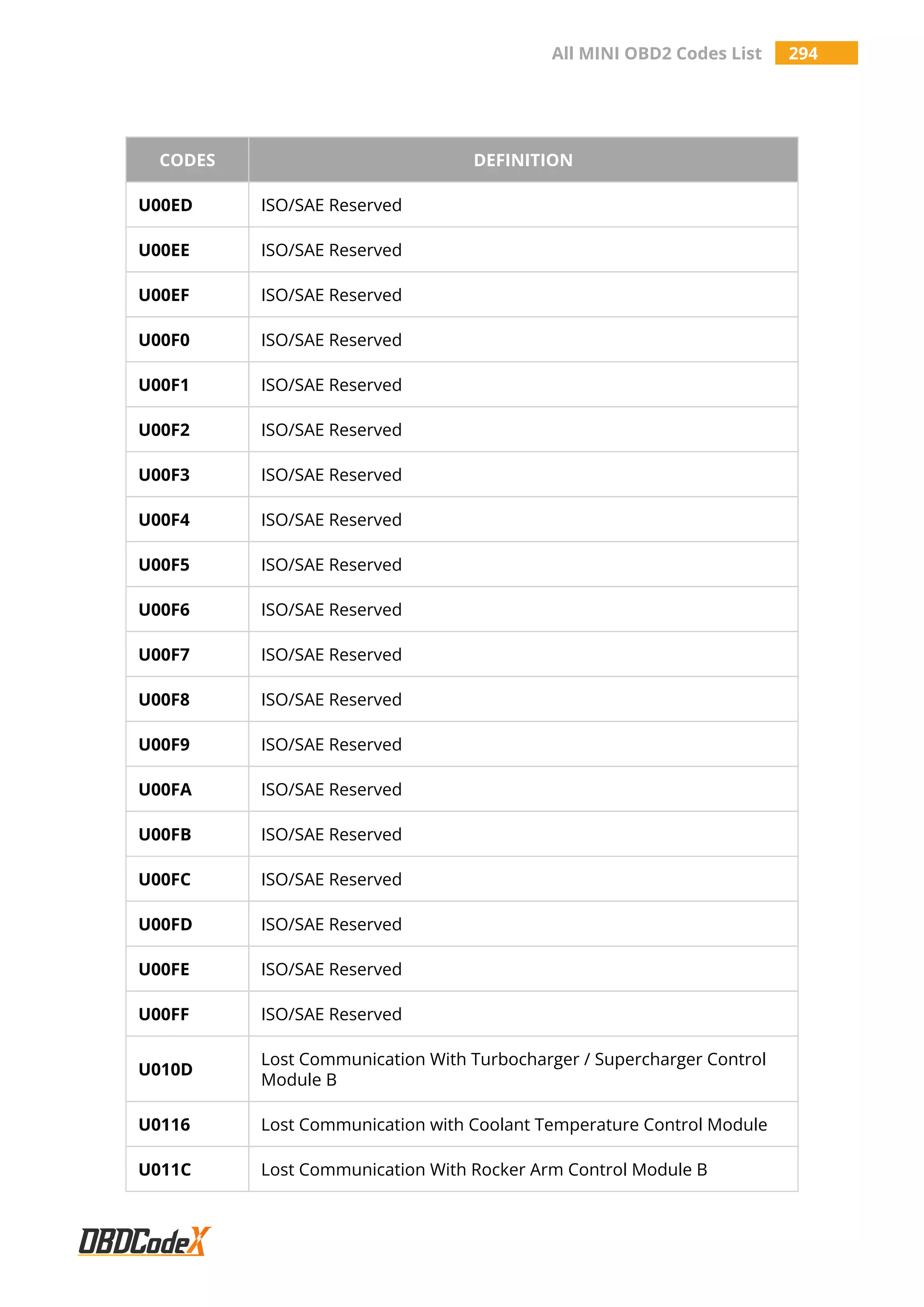 All MINI OBD2 Codes List 294
CODES DEFINITION
U00ED ISO/SAE Reserved
U00EE ISO/SAE Reserved
U00EF ISO/SAE Reserved
U00F0 ISO/SAE Reserved
U00F1 ISO/SAE Reserved
U00F2 ISO/SAE Reserved
U00F3 ISO/SAE Reserved
U00F4 ISO/SAE Reserved
U00F5 ISO/SAE Reserved
U00F6 ISO/SAE Reserved
U00F7 ISO/SAE Reserved
U00F8 ISO/SAE Reserved
U00F9 ISO/SAE Reserved
U00FA ISO/SAE Reserved
U00FB ISO/SAE Reserved
U00FC ISO/SAE Reserved
U00FD ISO/SAE Reserved
U00FE ISO/SAE Reserved
U00FF ISO/SAE Reserved
U010D
Lost Communication With Turbocharger / Supercharger Control
Module B
U0116 Lost Communication with Coolant Temperature Control Module
U011C Lost Communication With Rocker Arm Control Module B
 