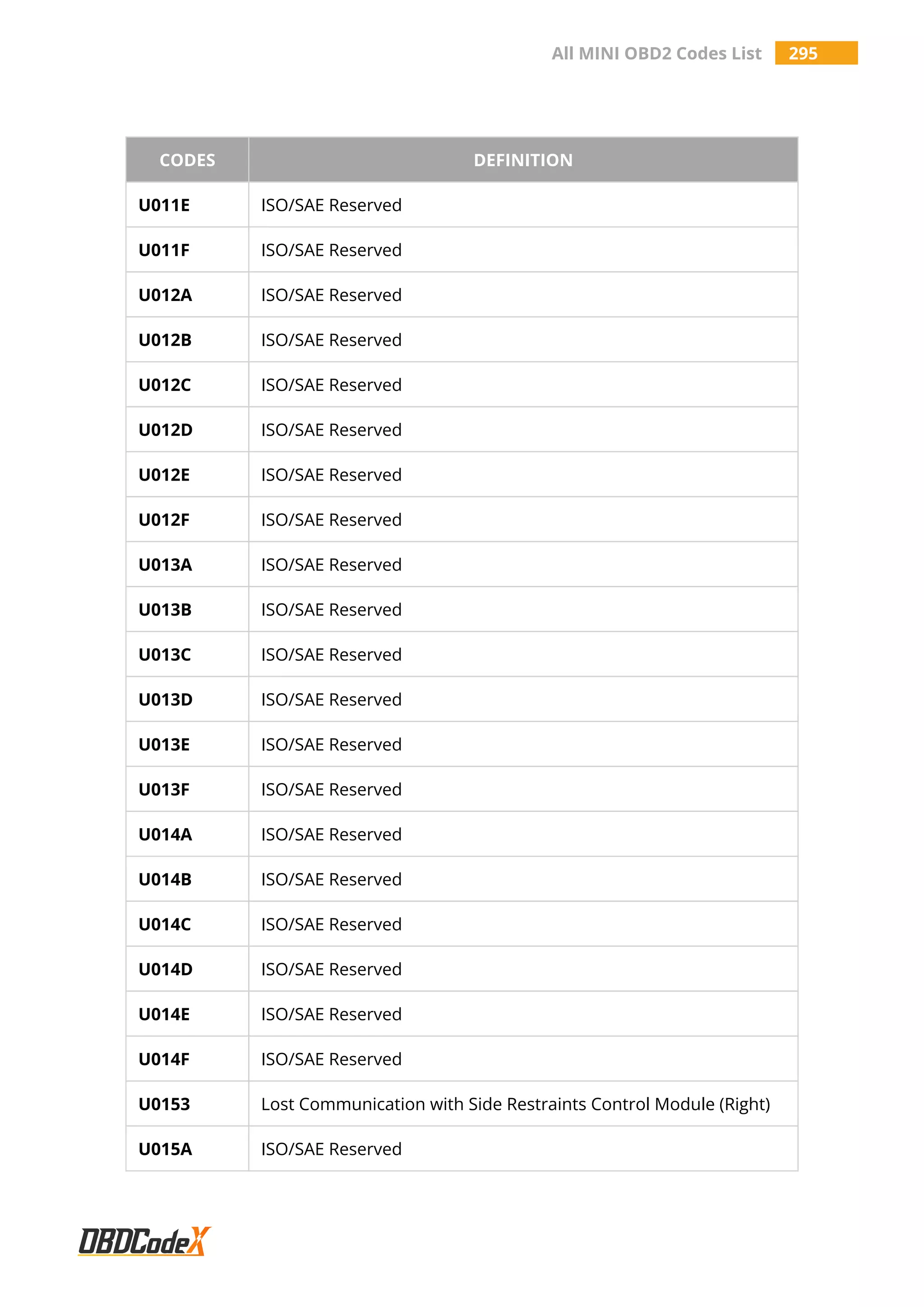 All MINI OBD2 Codes List 295
CODES DEFINITION
U011E ISO/SAE Reserved
U011F ISO/SAE Reserved
U012A ISO/SAE Reserved
U012B ISO/SAE Reserved
U012C ISO/SAE Reserved
U012D ISO/SAE Reserved
U012E ISO/SAE Reserved
U012F ISO/SAE Reserved
U013A ISO/SAE Reserved
U013B ISO/SAE Reserved
U013C ISO/SAE Reserved
U013D ISO/SAE Reserved
U013E ISO/SAE Reserved
U013F ISO/SAE Reserved
U014A ISO/SAE Reserved
U014B ISO/SAE Reserved
U014C ISO/SAE Reserved
U014D ISO/SAE Reserved
U014E ISO/SAE Reserved
U014F ISO/SAE Reserved
U0153 Lost Communication with Side Restraints Control Module (Right)
U015A ISO/SAE Reserved
 